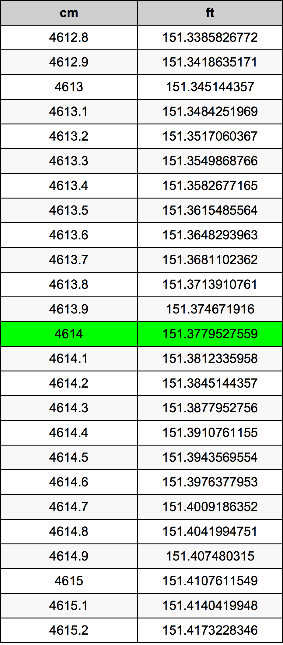 4614 Centimètre table de conversion