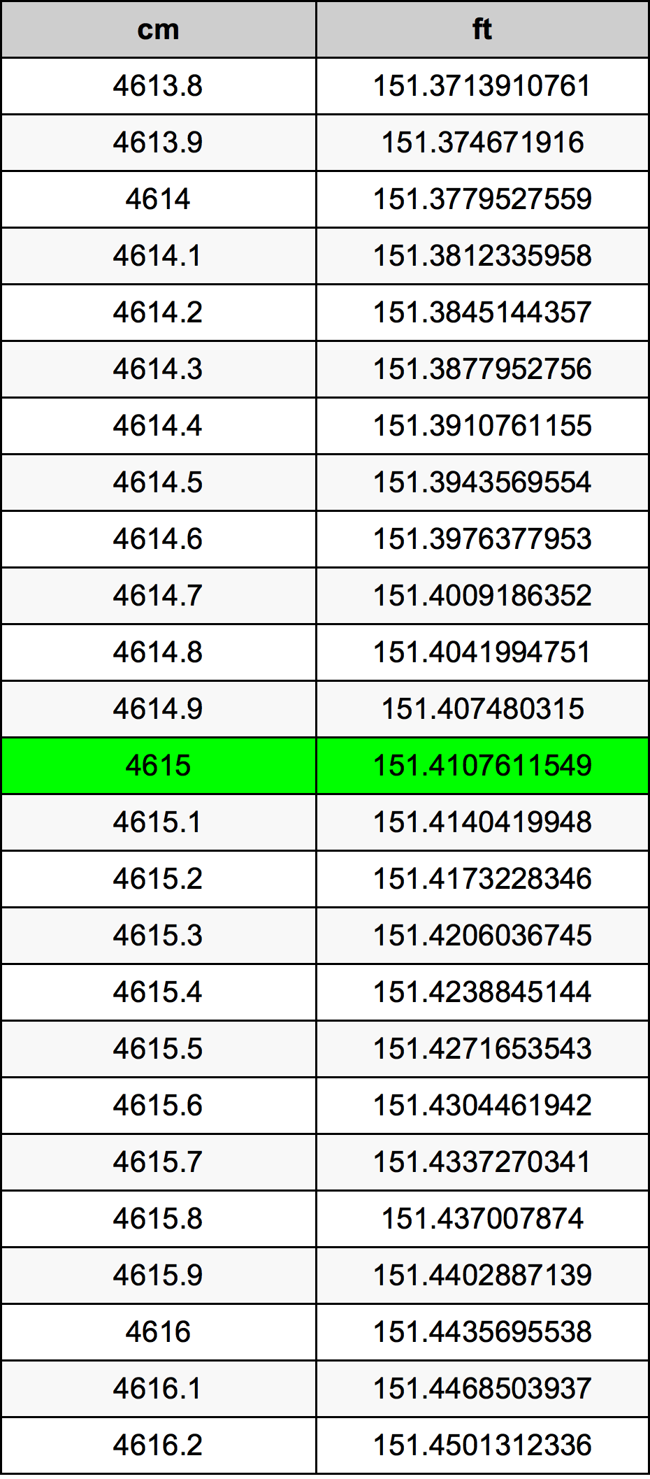 4615 Centimetru tabelul de conversie