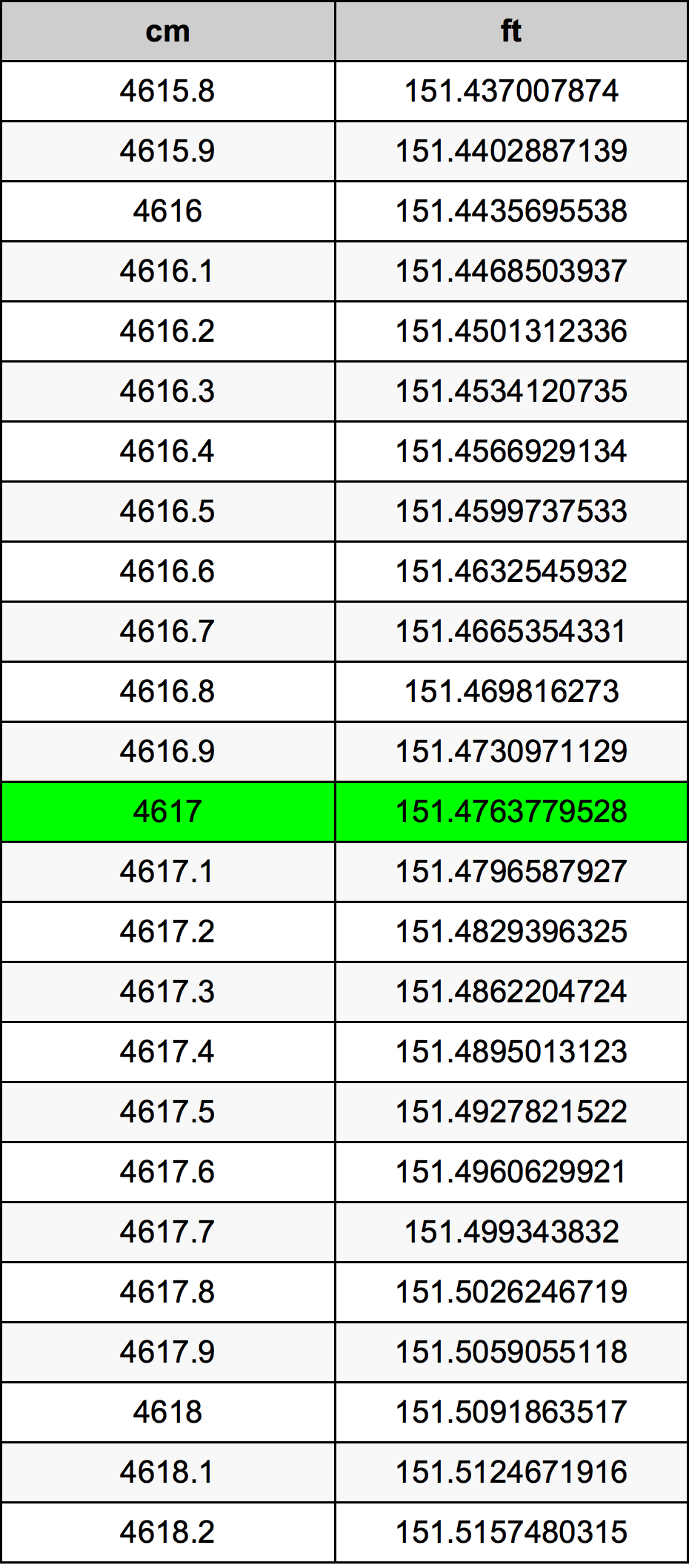 4617 Centiméter átszámítási táblázat