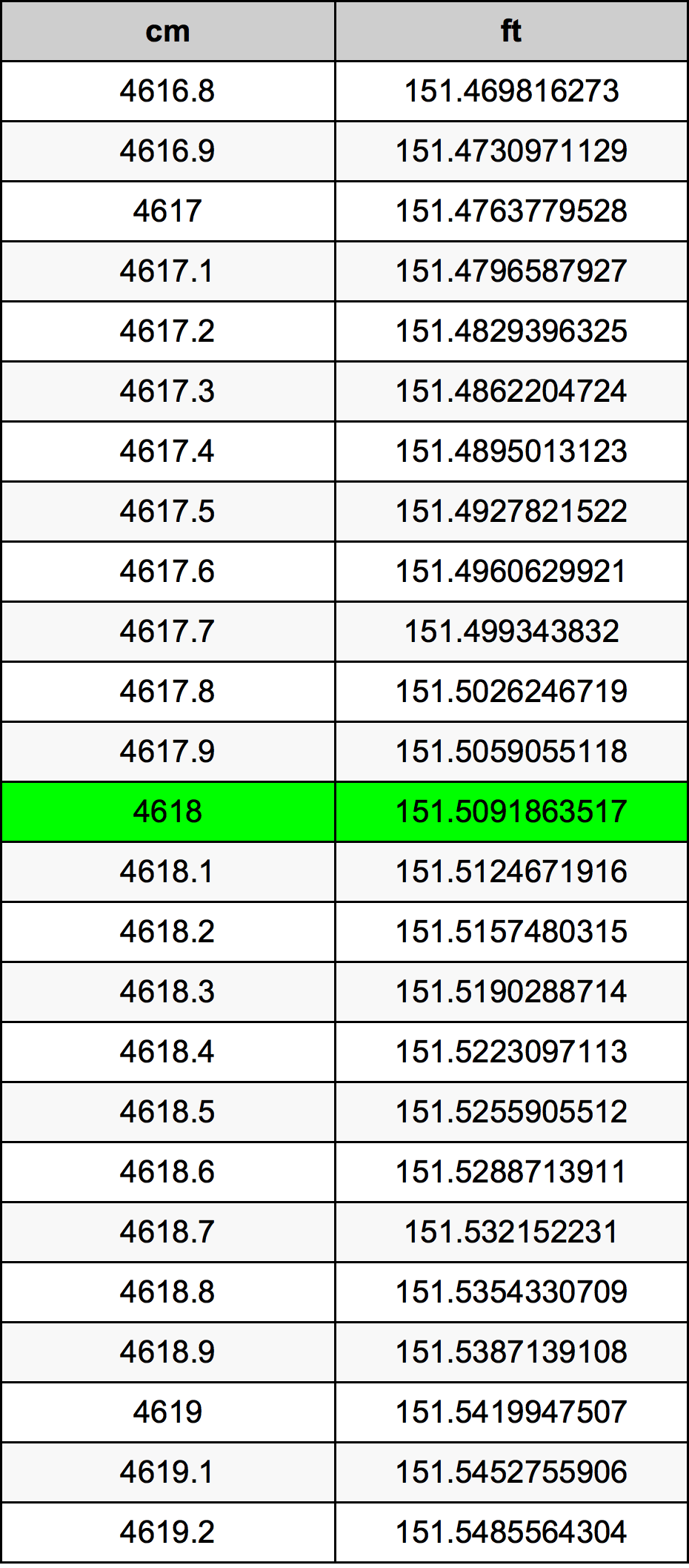 4618 ċentimetru konverżjoni tabella
