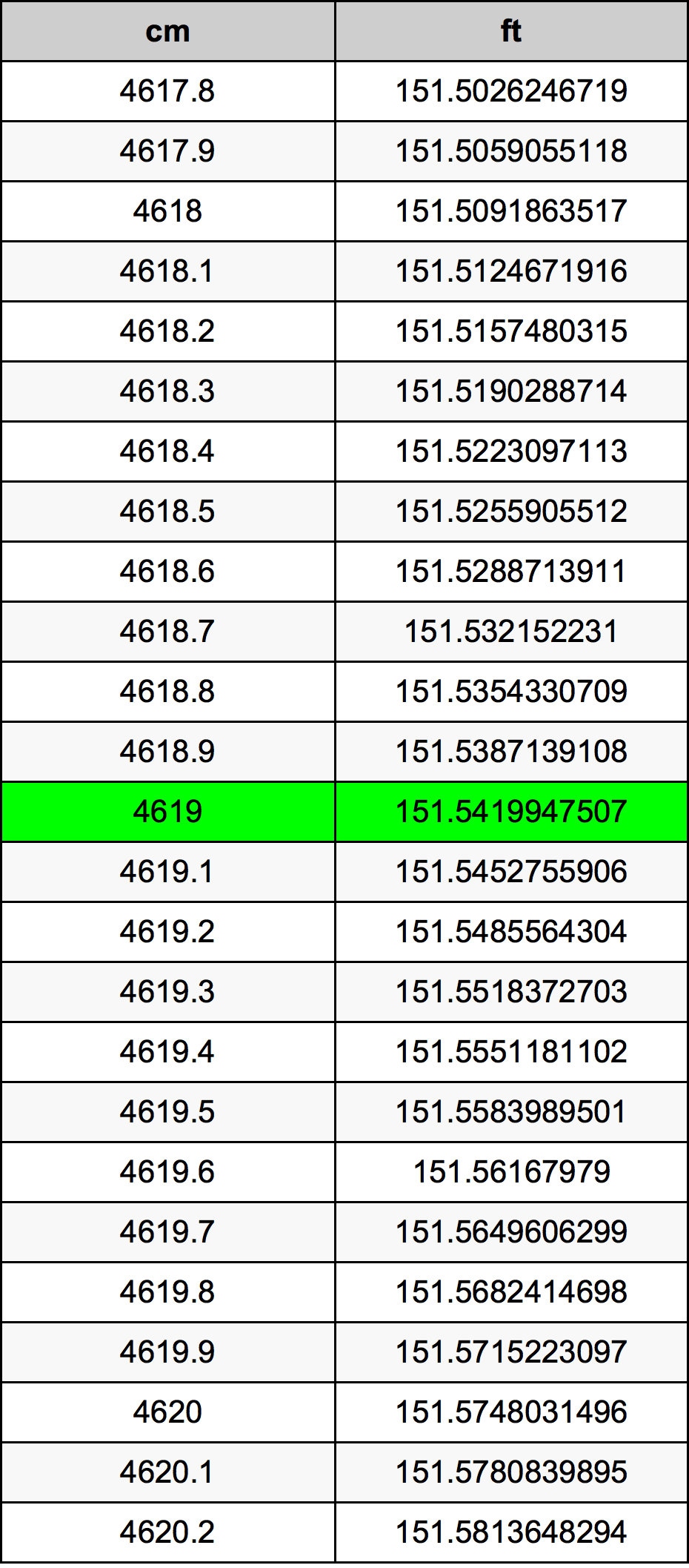 4619 ċentimetru konverżjoni tabella