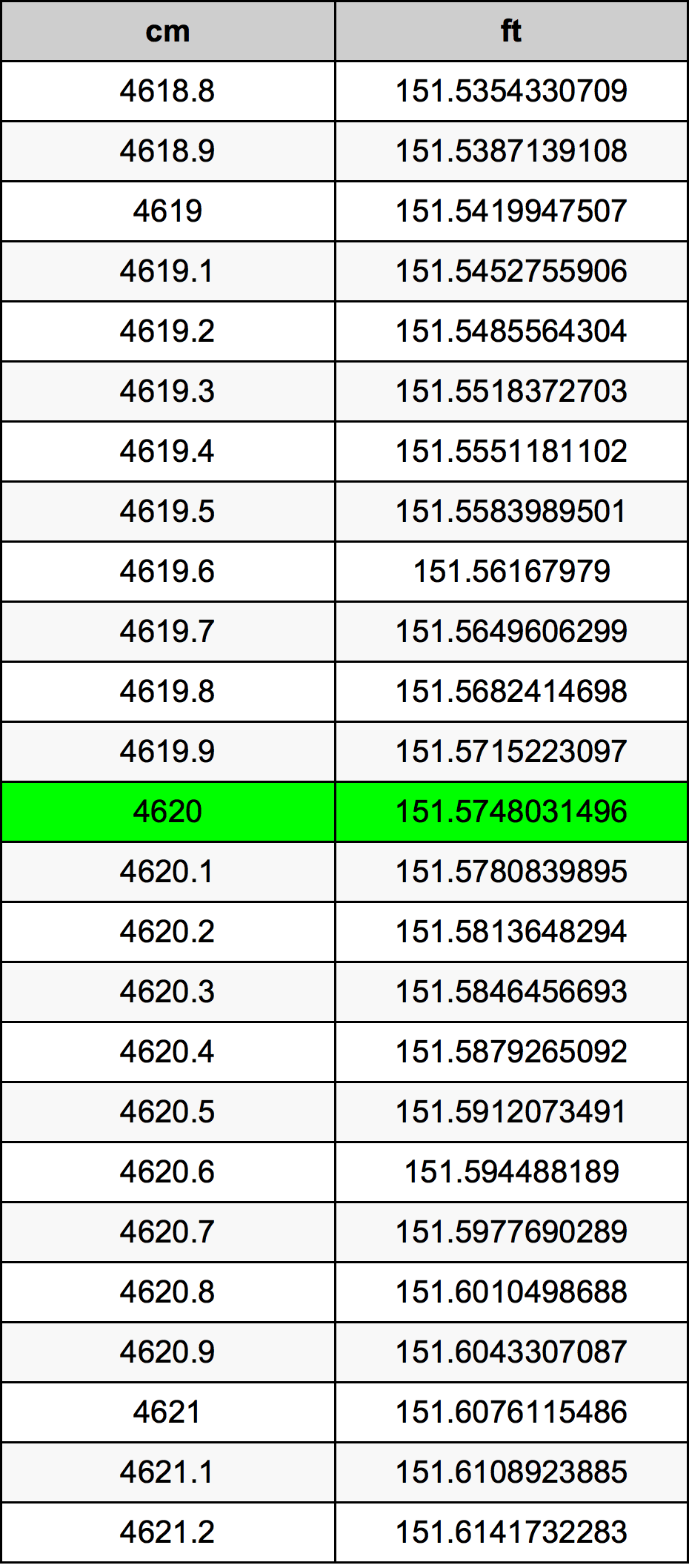 4620 ċentimetru konverżjoni tabella