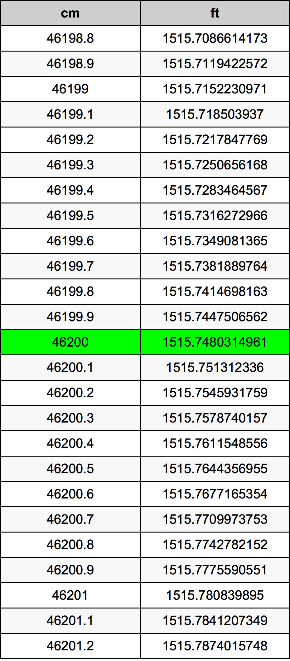 46200 ċentimetru konverżjoni tabella