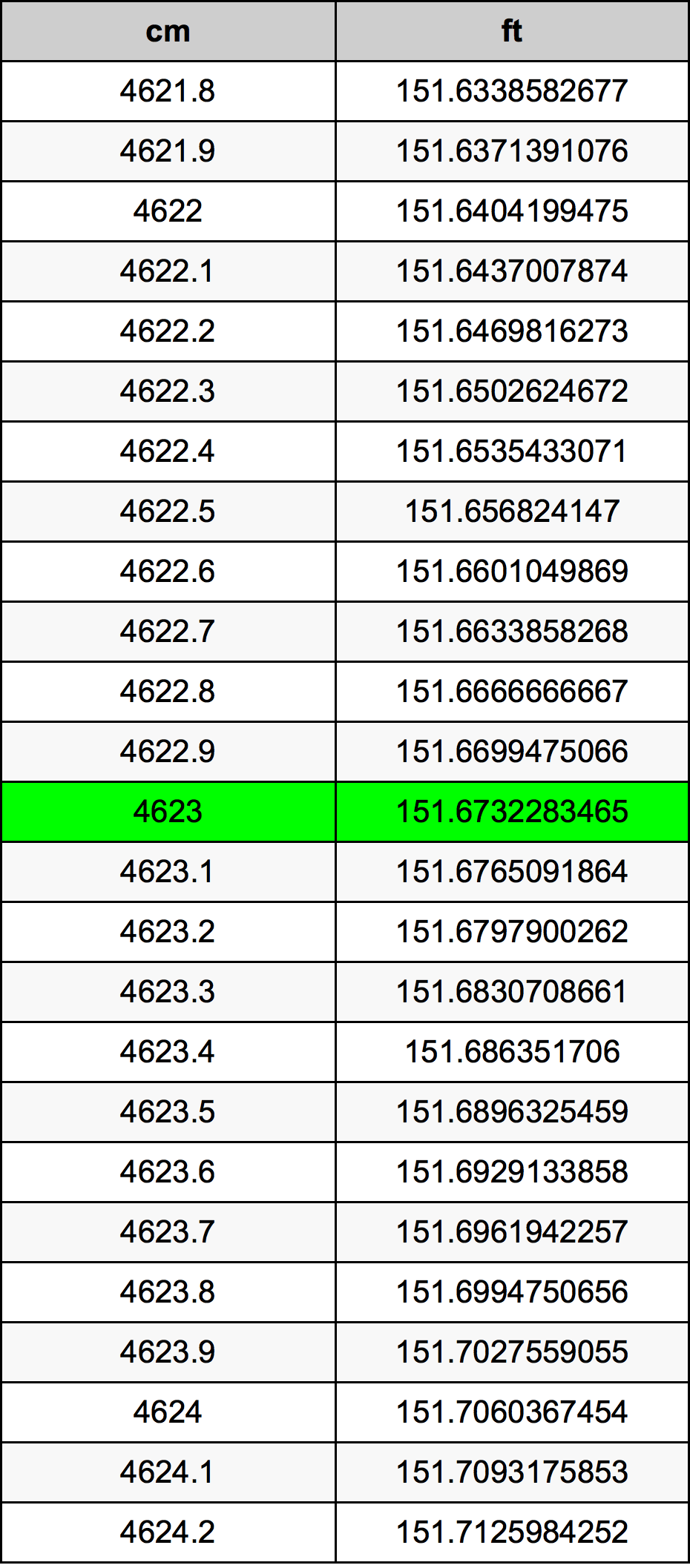 4623 Centimetru tabelul de conversie