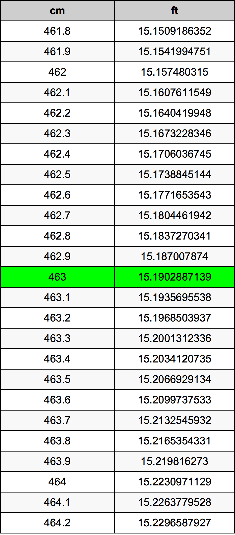 463 ċentimetru konverżjoni tabella