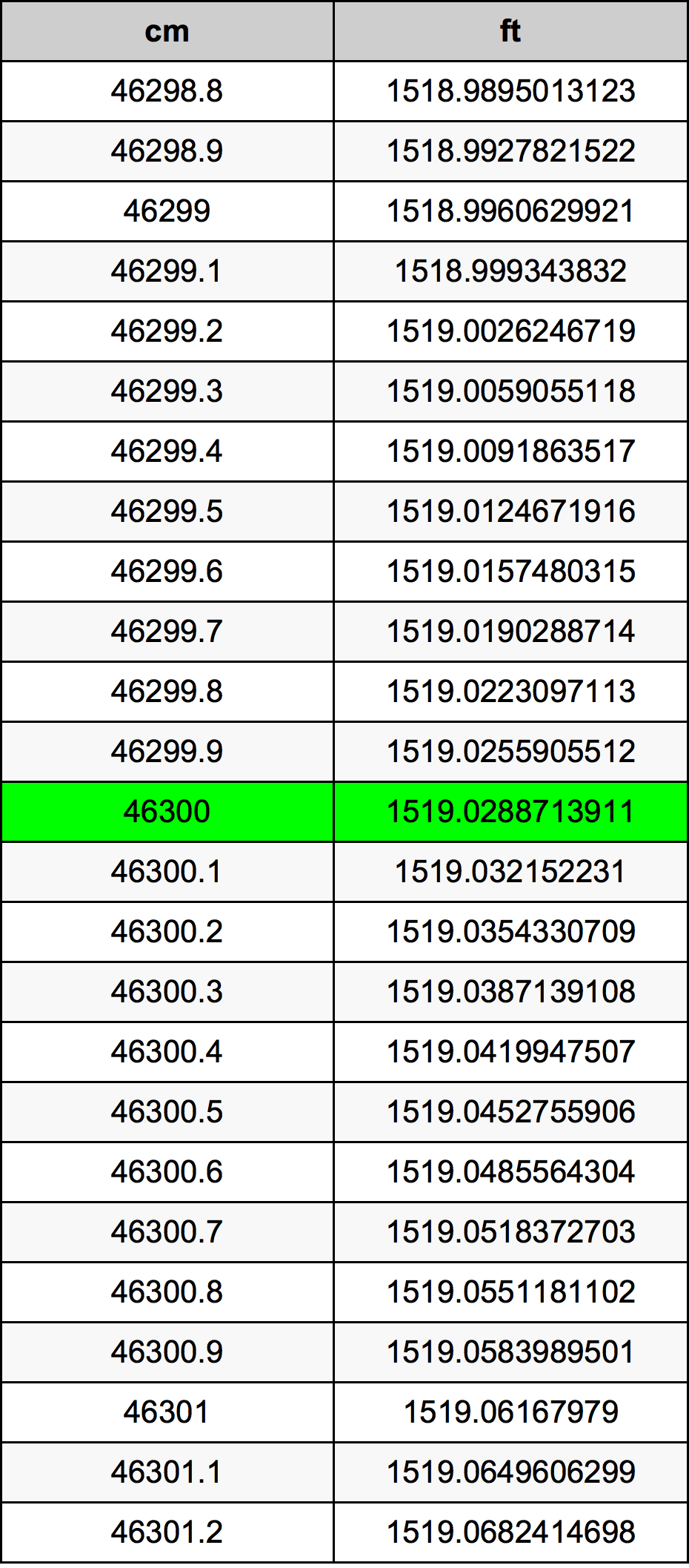 46300 Sentimeter konversi tabel
