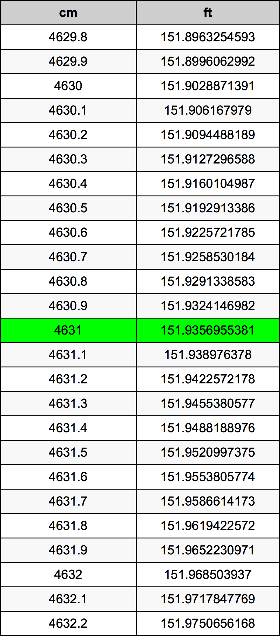 4631 ċentimetru konverżjoni tabella