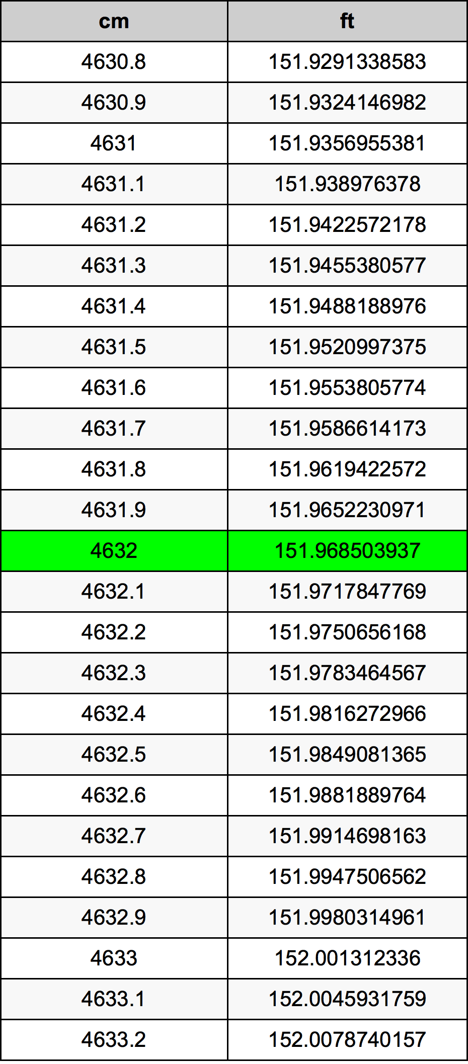 4632 ċentimetru konverżjoni tabella