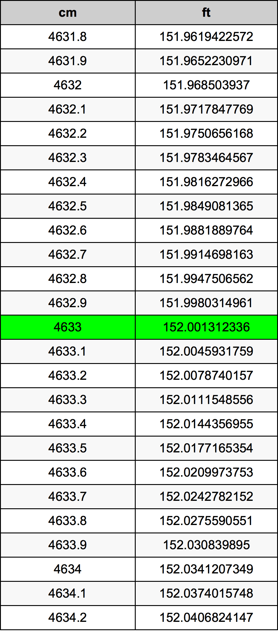4633 Centiméter átszámítási táblázat