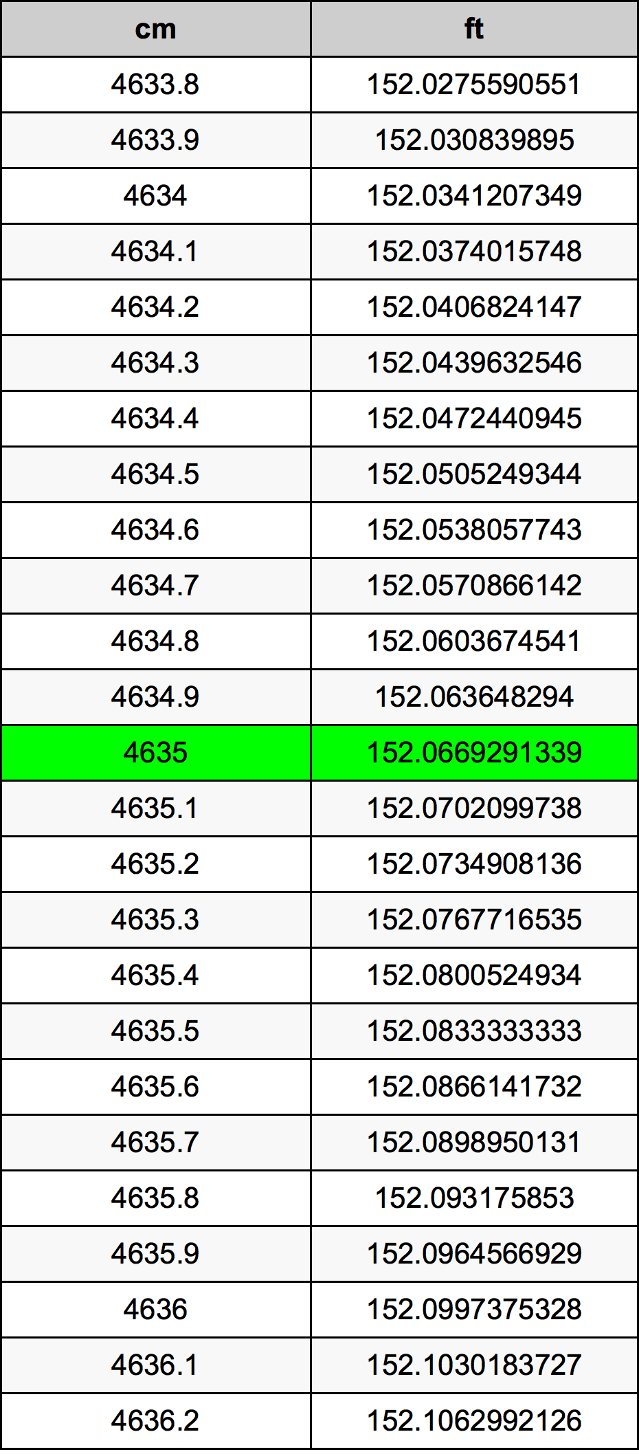 4635 ċentimetru konverżjoni tabella