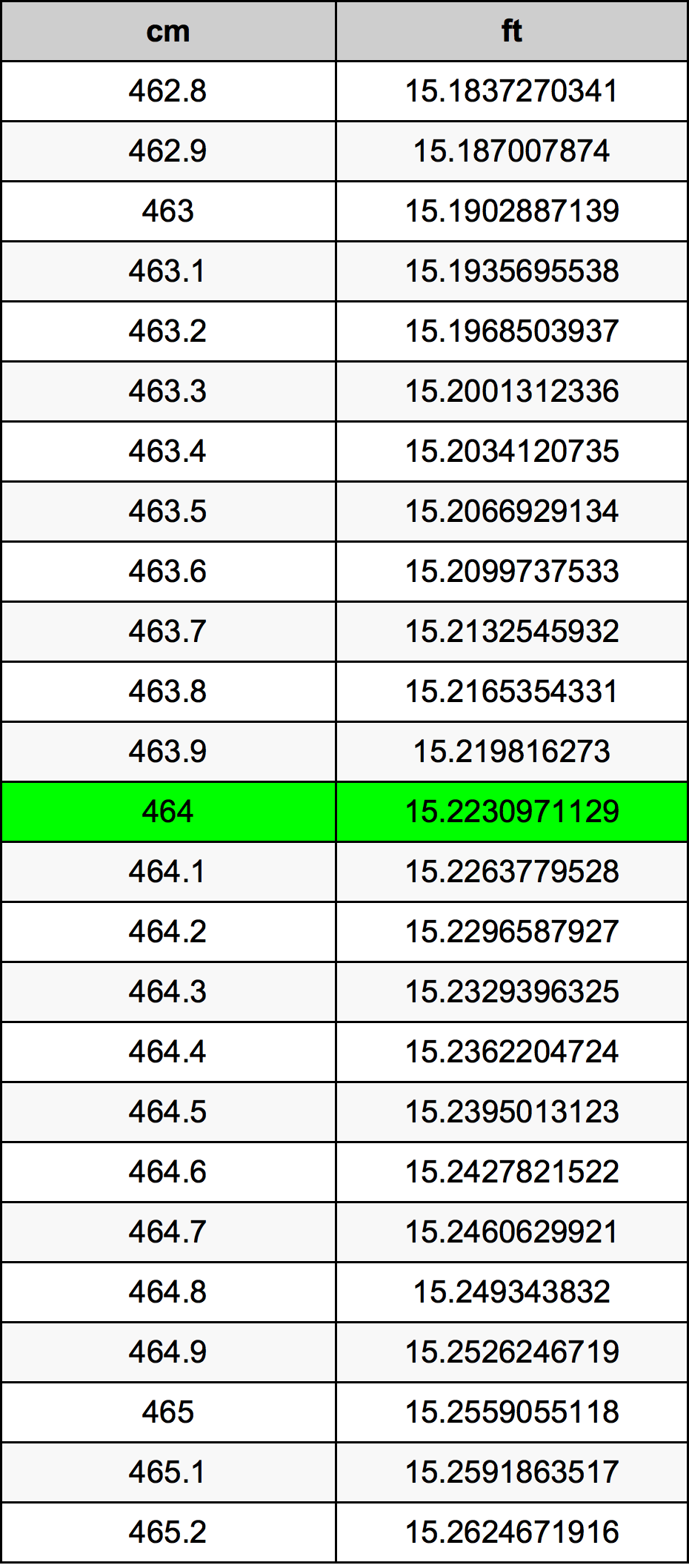 464 ċentimetru konverżjoni tabella
