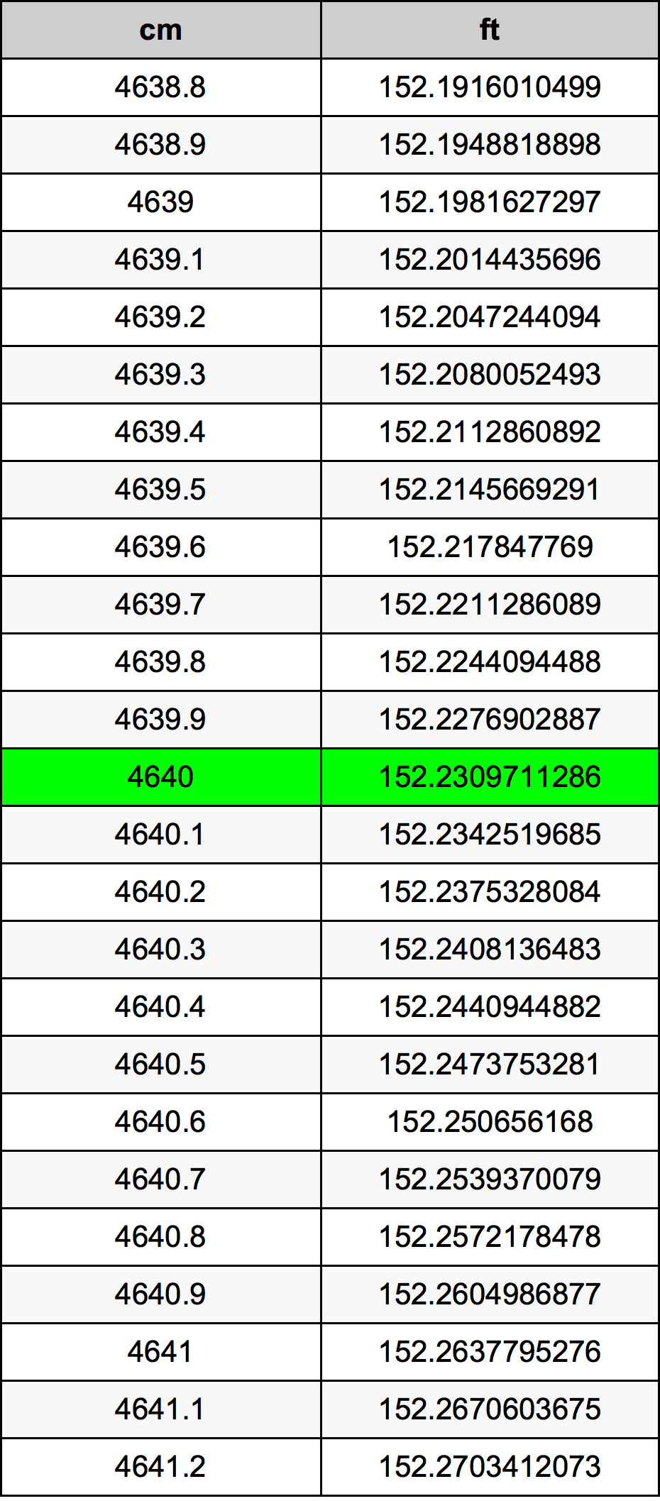 4640 Centimetro tabella di conversione