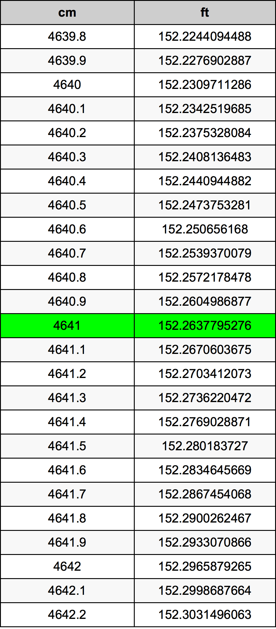 4641 Centimetro tabella di conversione
