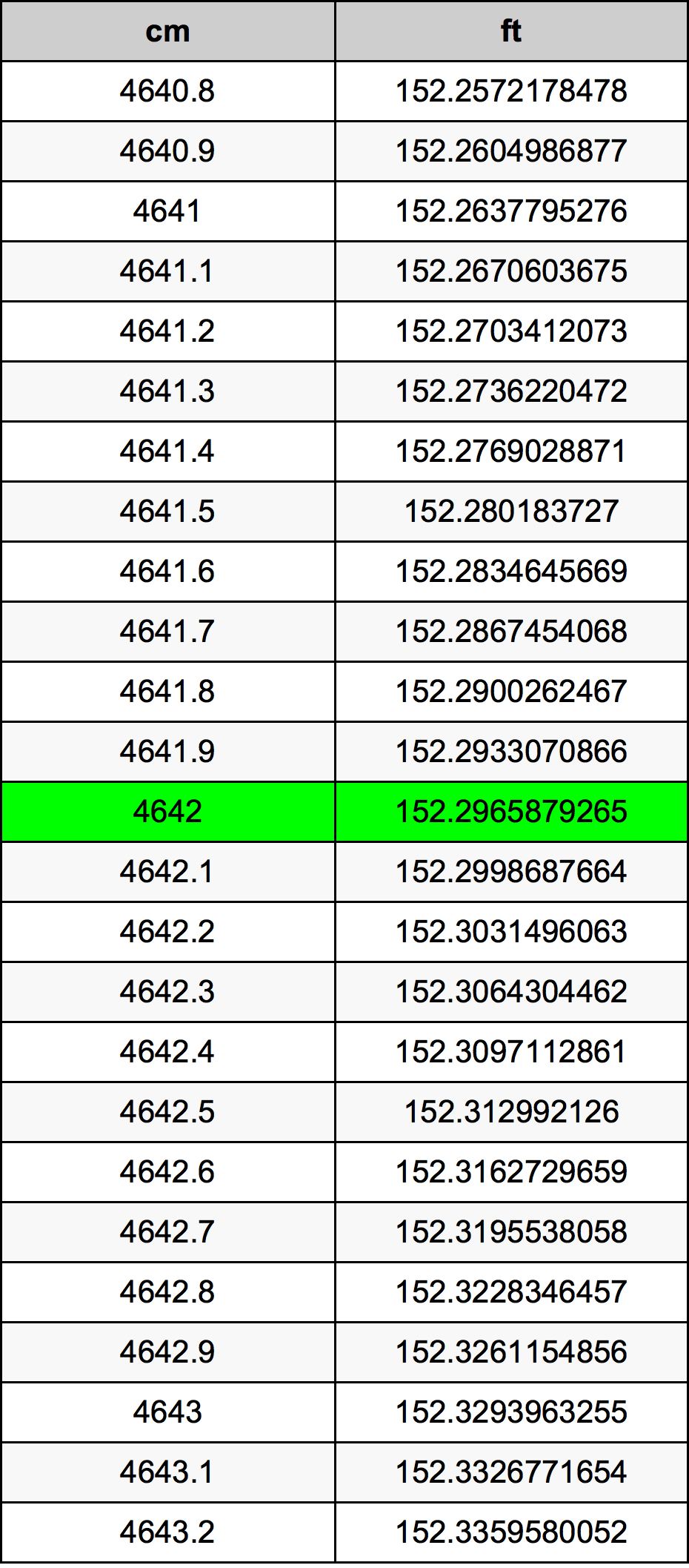 4642 Centimètre table de conversion