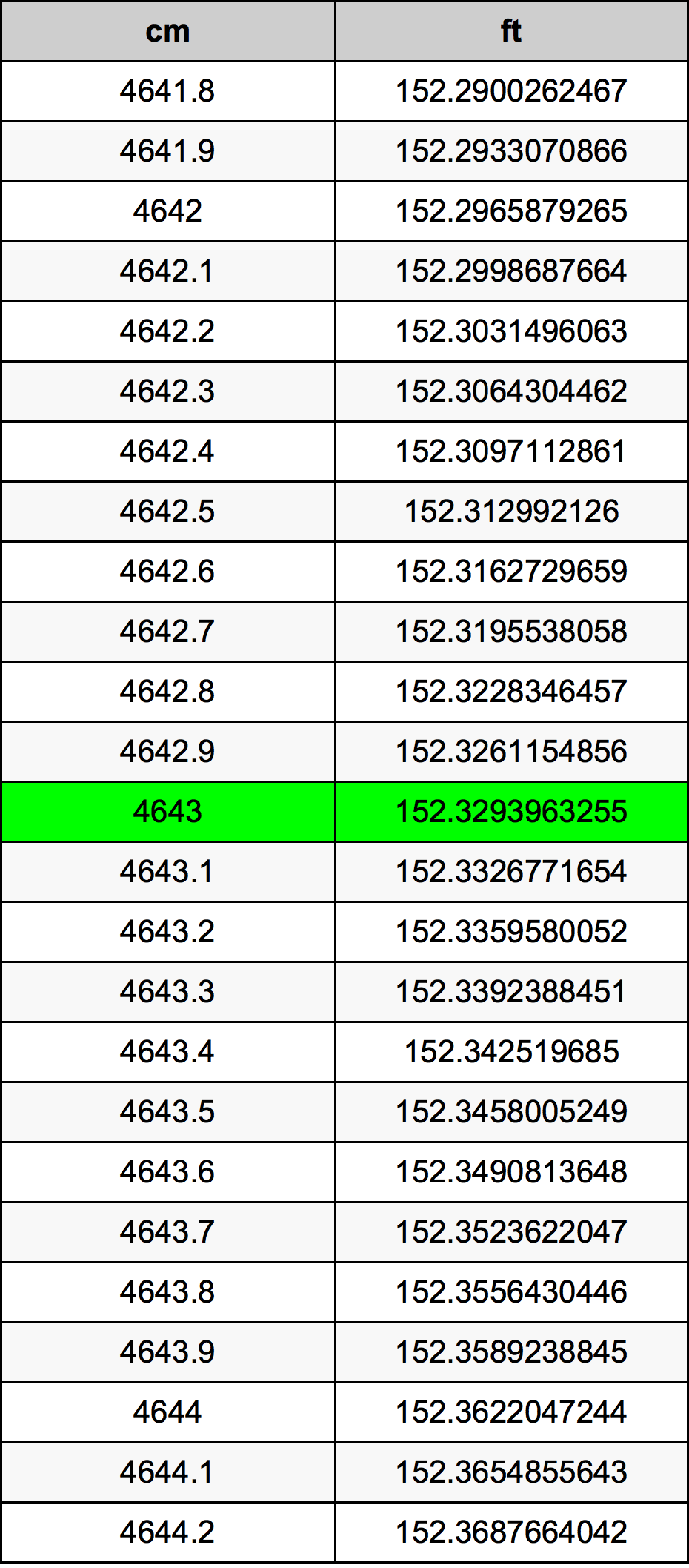 4643 Centimetru tabelul de conversie