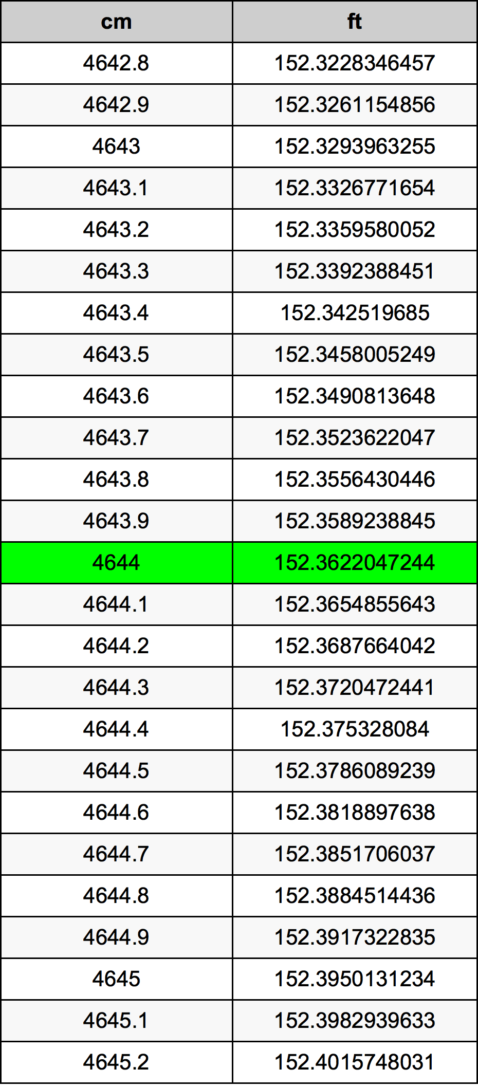 4644 Centimetru tabelul de conversie