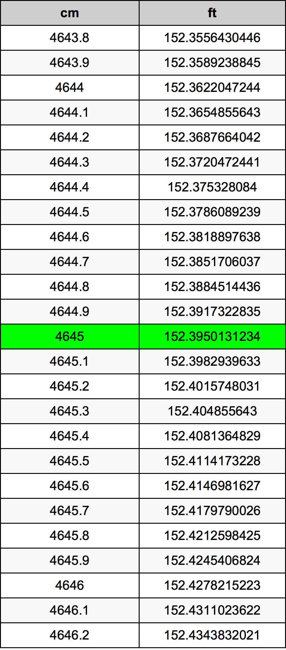 4645 Centimetro tabella di conversione