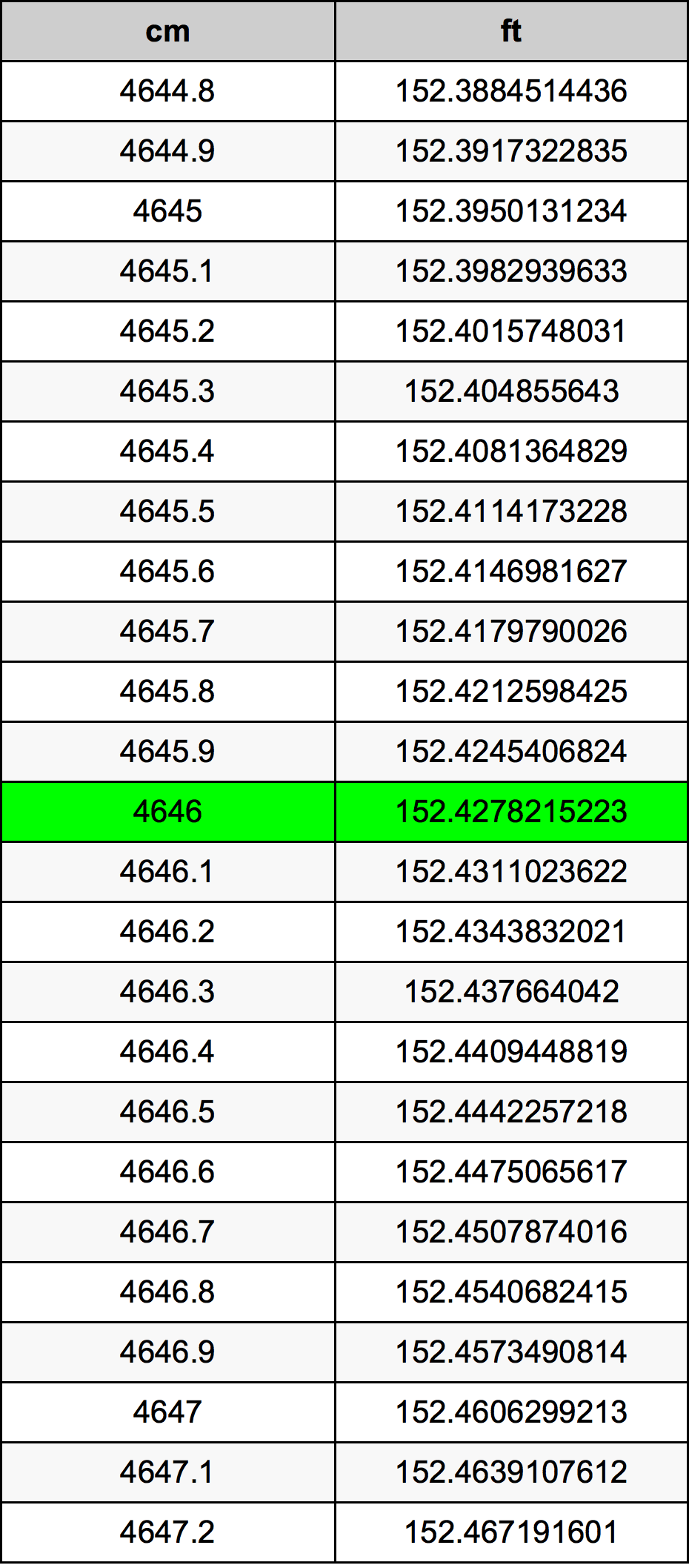 4646 ċentimetru konverżjoni tabella