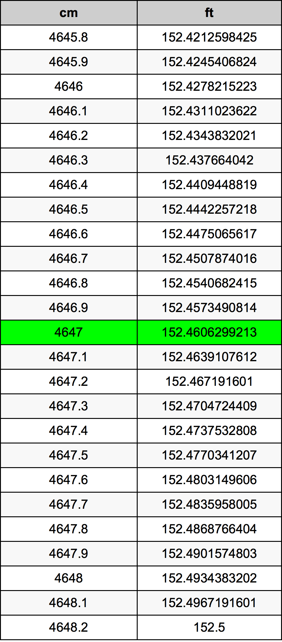 4647 Centímetro tabela de conversão
