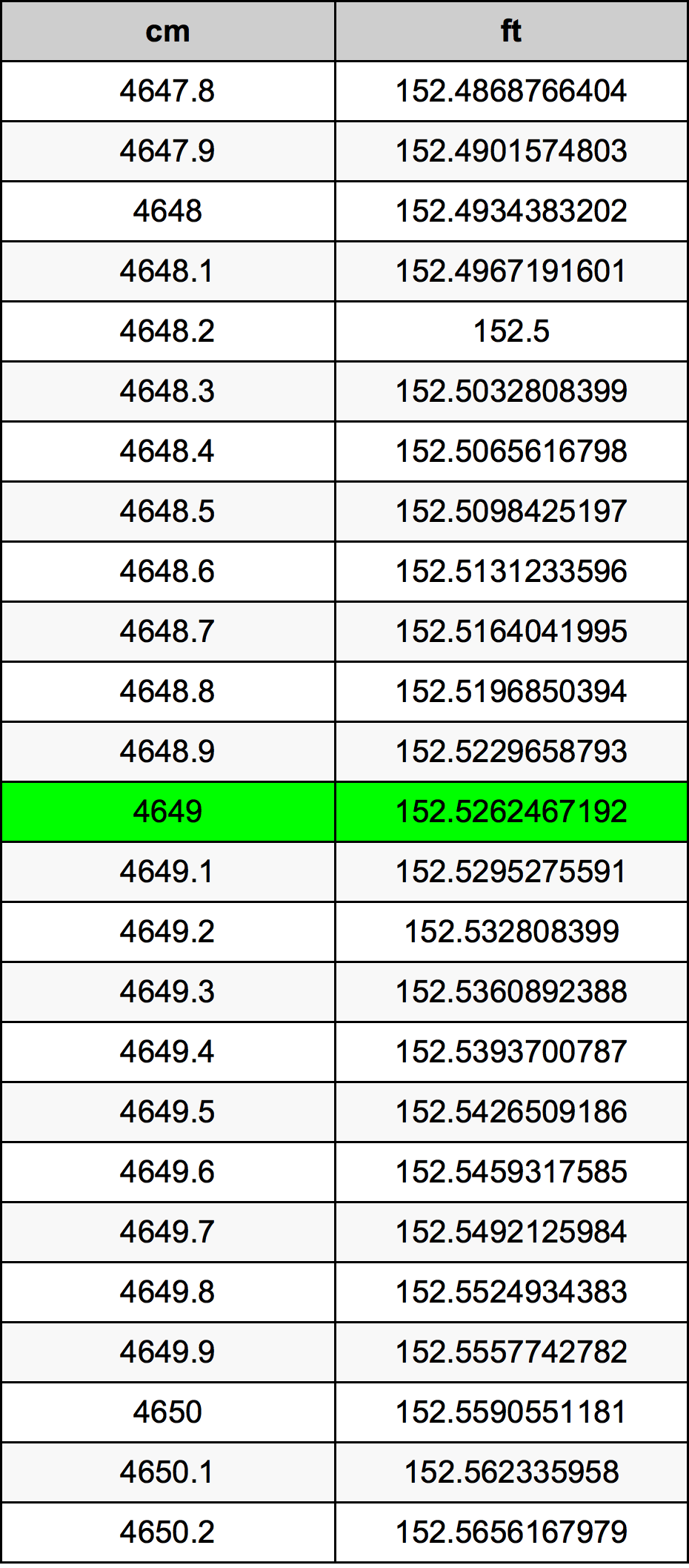 4649 Centímetro tabela de conversão