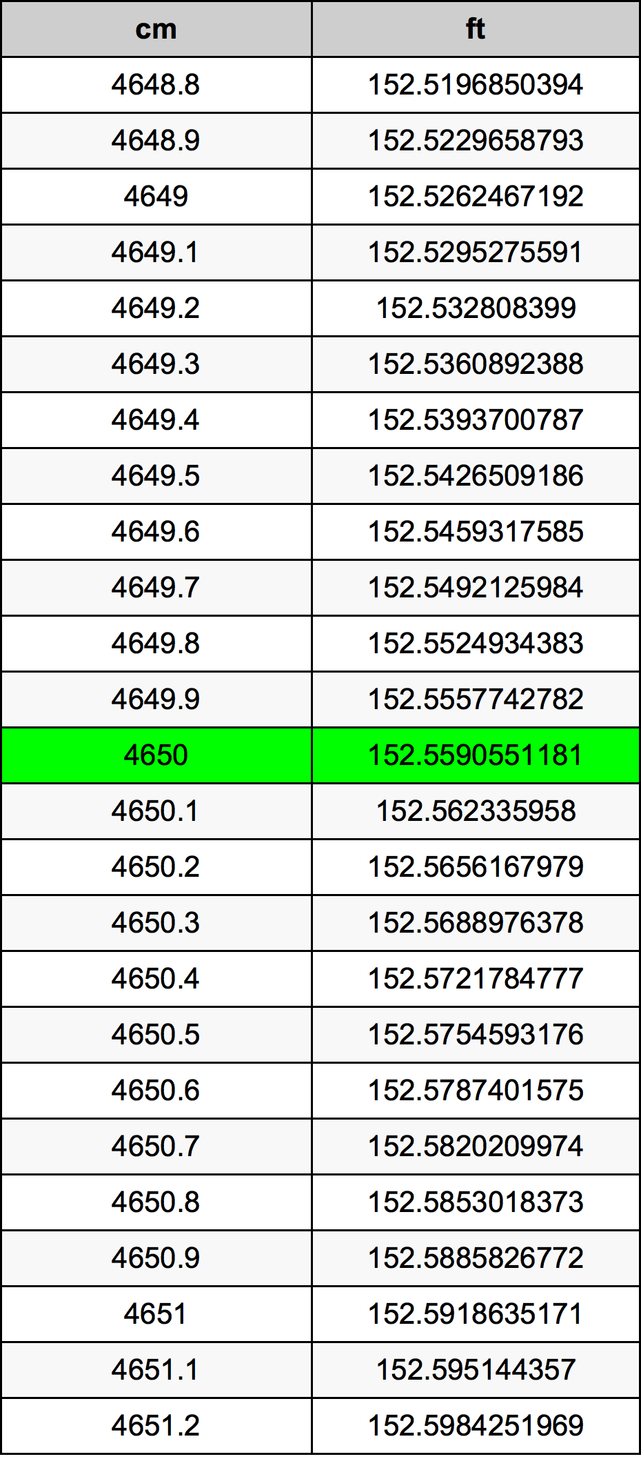4650 Centimetru tabelul de conversie