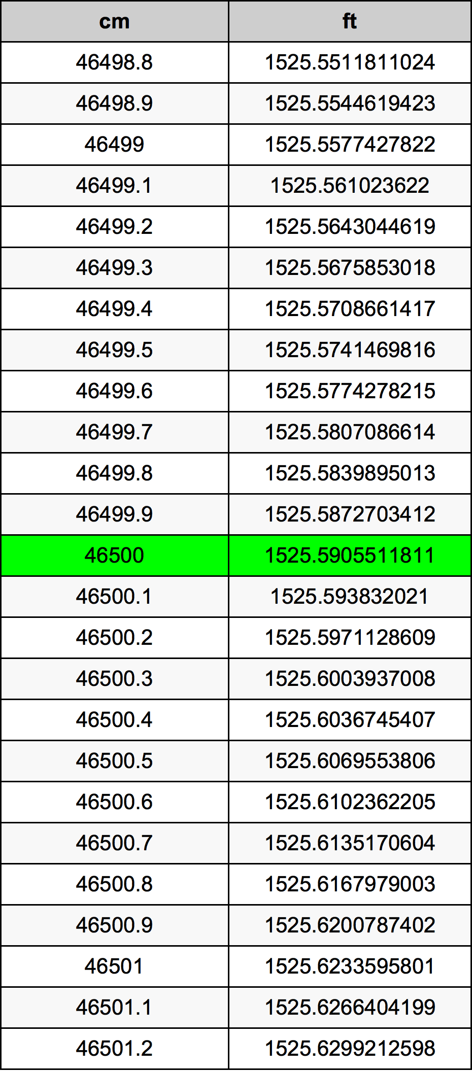 46500 Centimetru tabelul de conversie