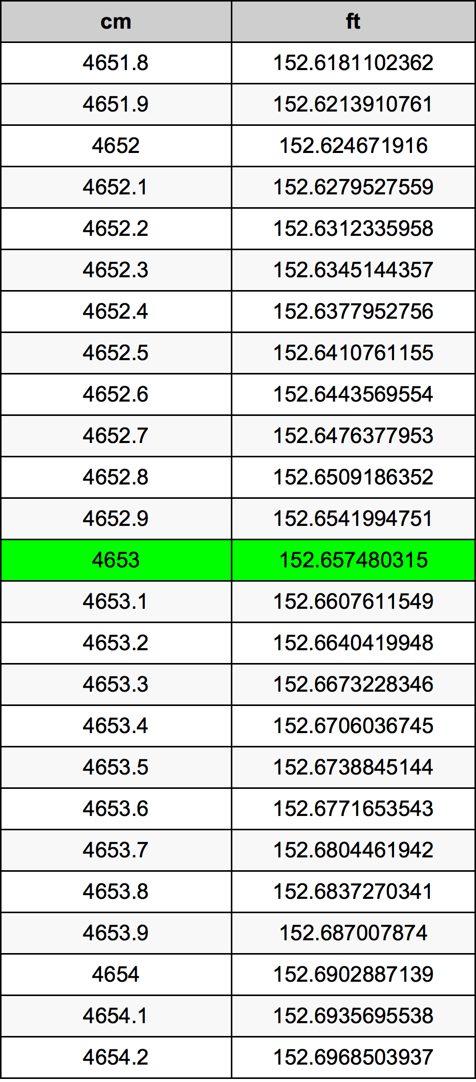 4653 ċentimetru konverżjoni tabella