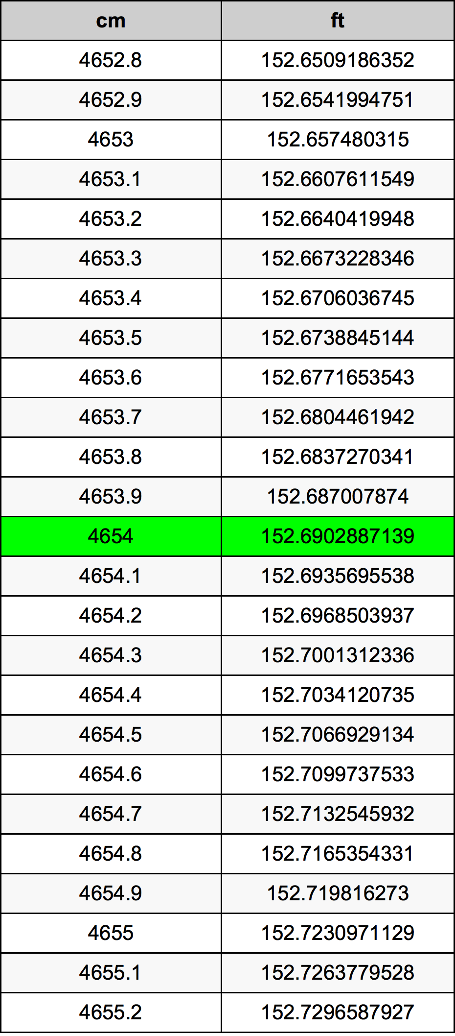 4654 Centimètre table de conversion
