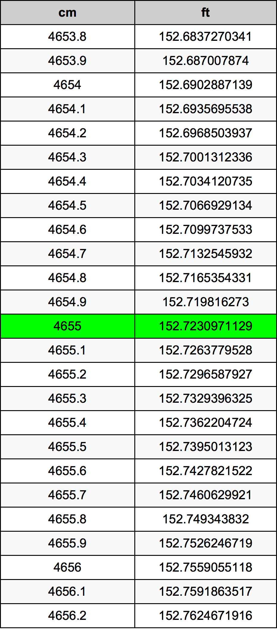 4655 ċentimetru konverżjoni tabella