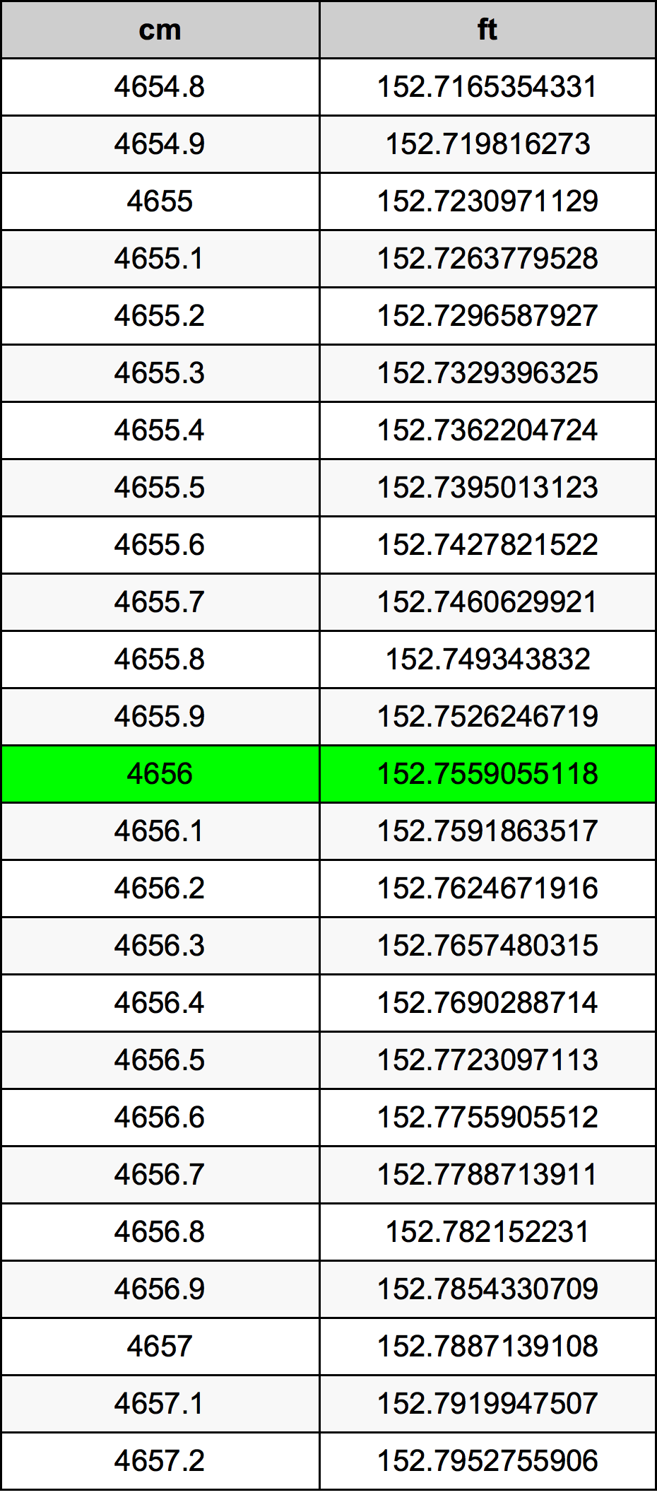 4656 Centiméter átszámítási táblázat