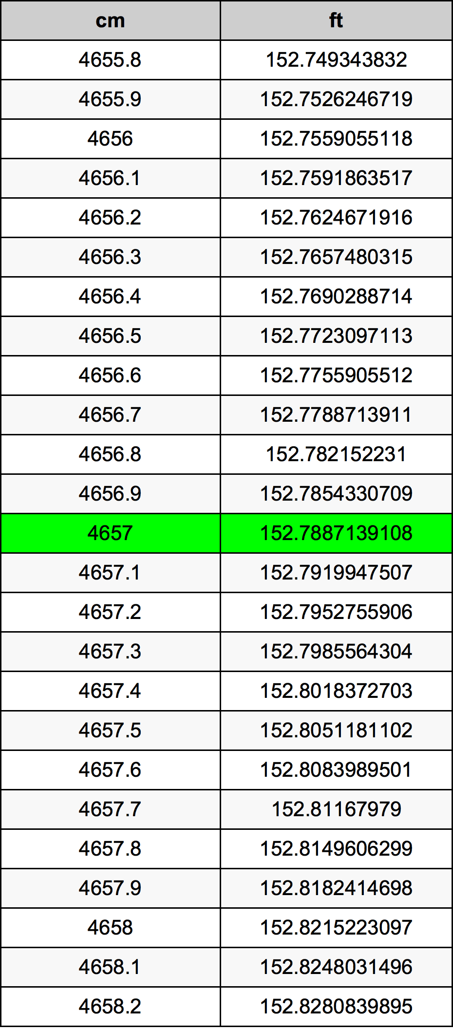 4657 ċentimetru konverżjoni tabella