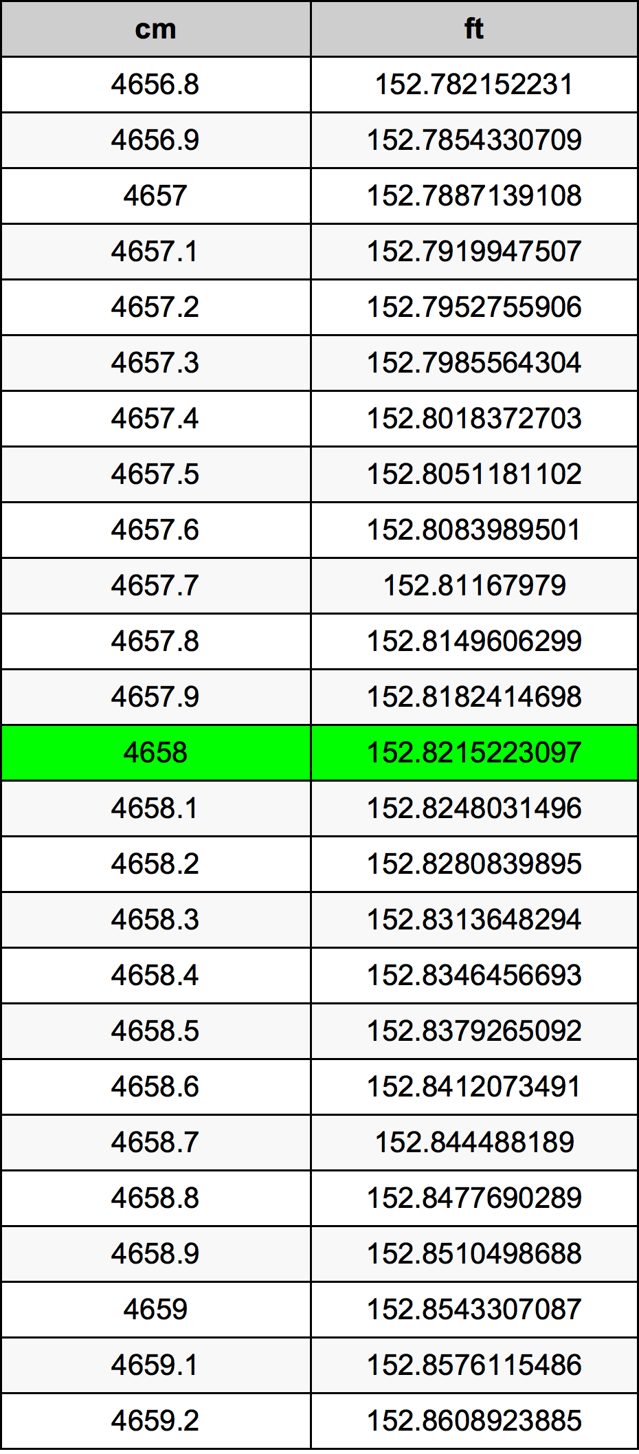 4658 ċentimetru konverżjoni tabella