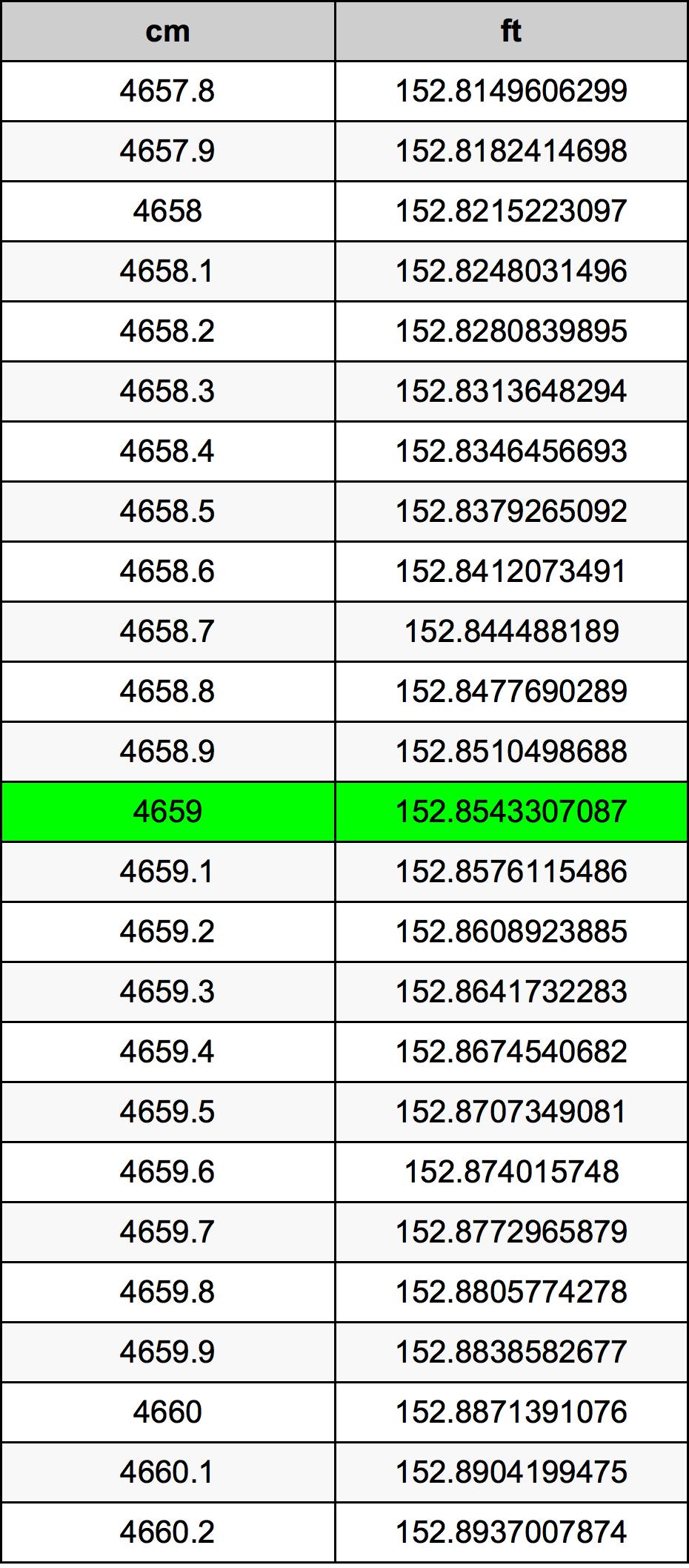 4659 ċentimetru konverżjoni tabella
