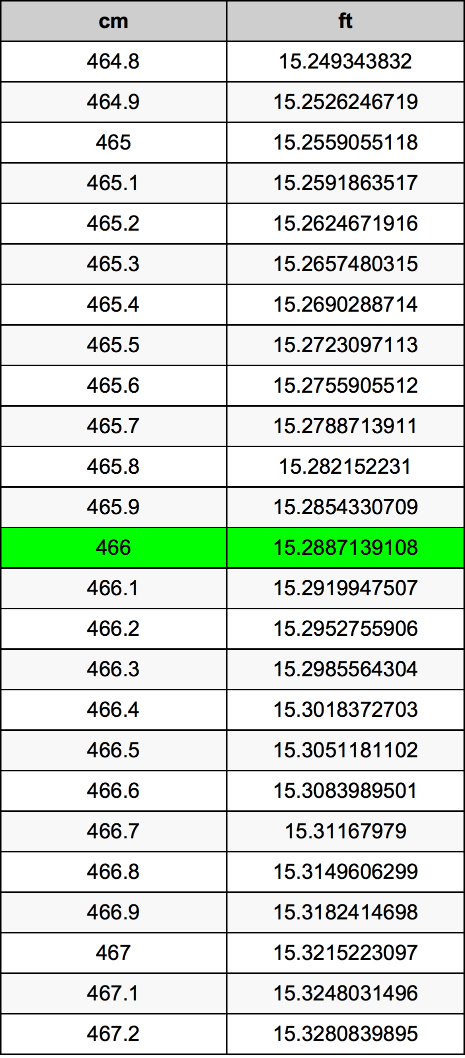 466 Centimetru tabelul de conversie