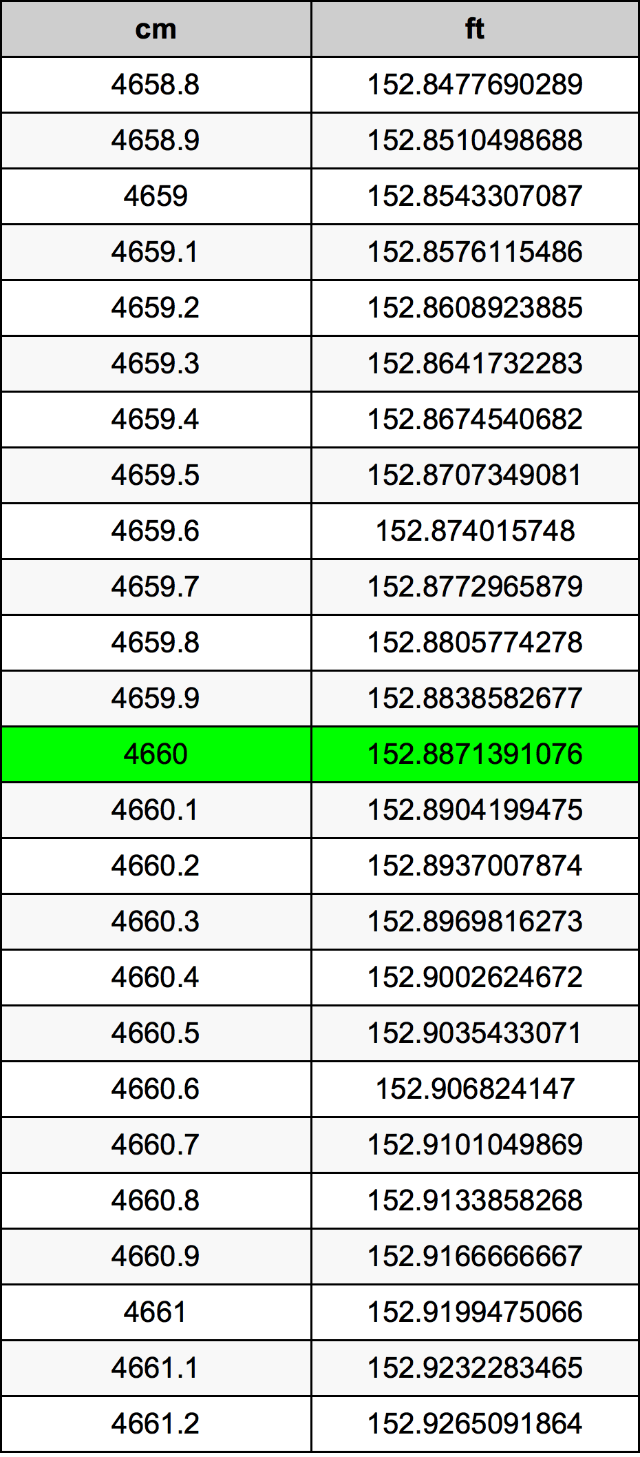 4660 Centimetru tabelul de conversie