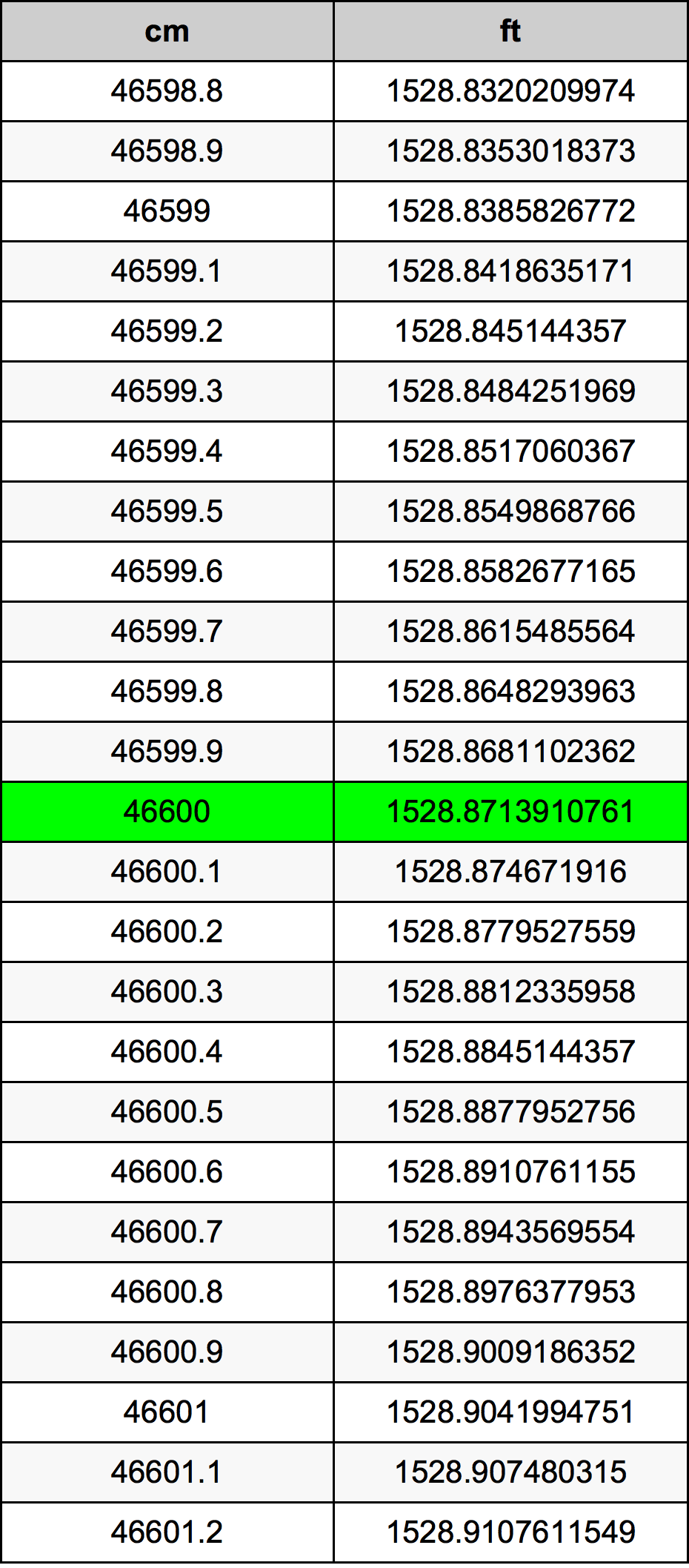 46600 Sentimeter konversi tabel