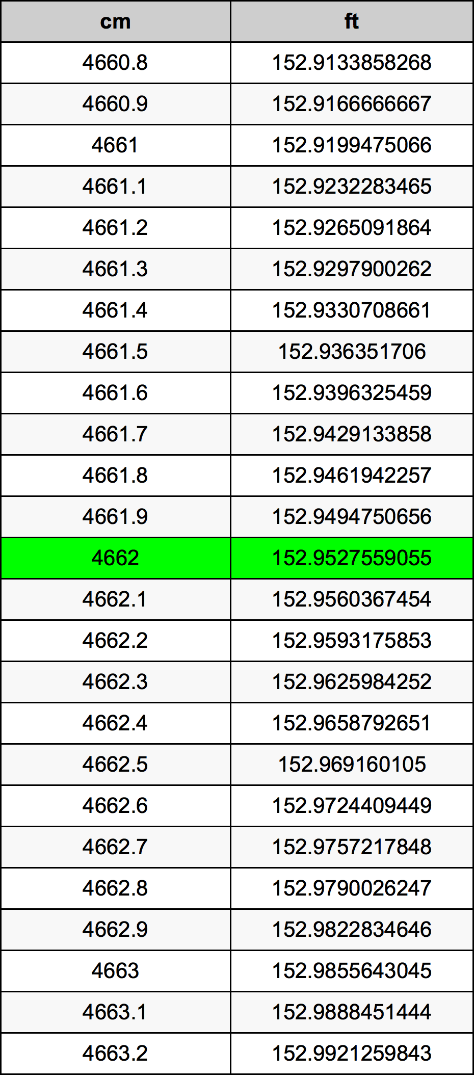 4662 Centímetro tabela de conversão