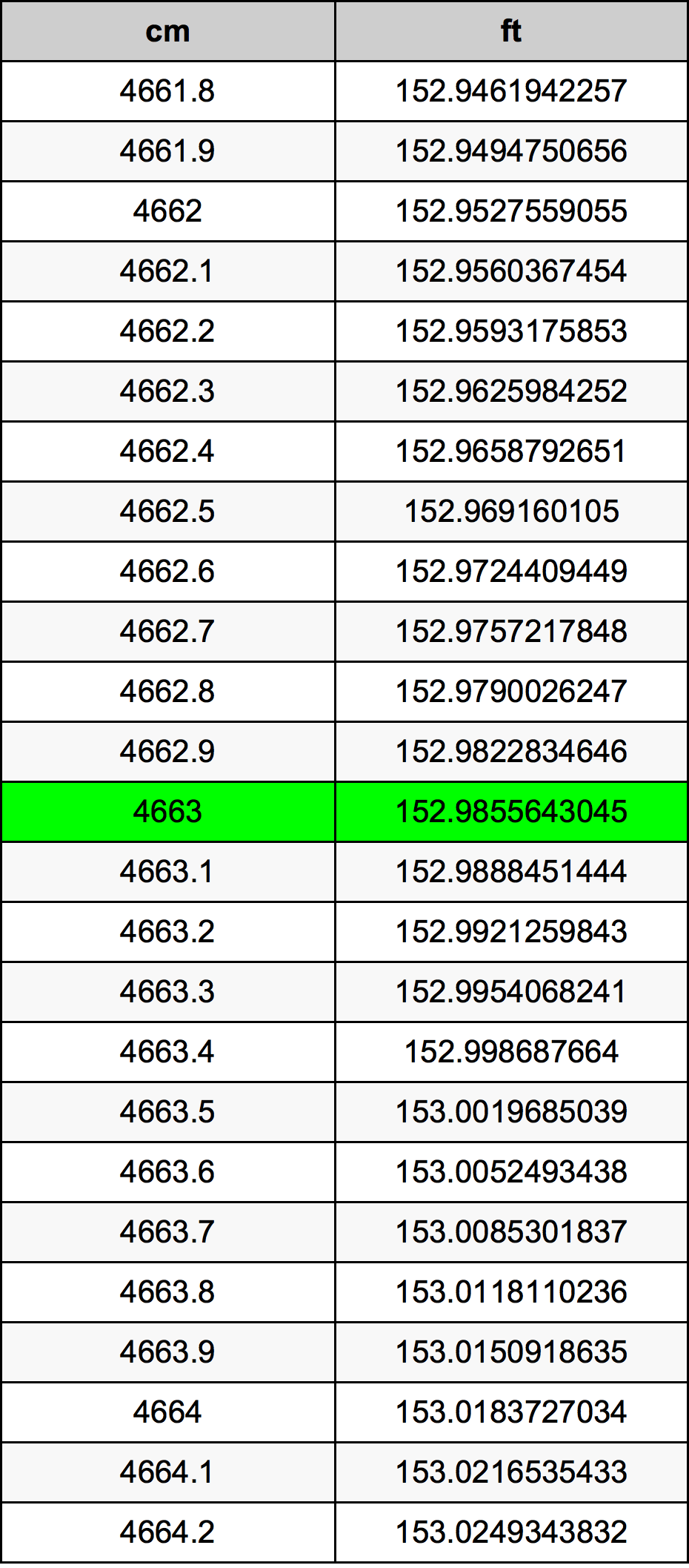 4663 Centimetru tabelul de conversie