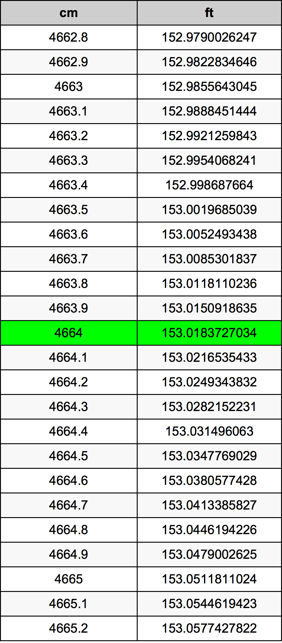 4664 Centiméter átszámítási táblázat