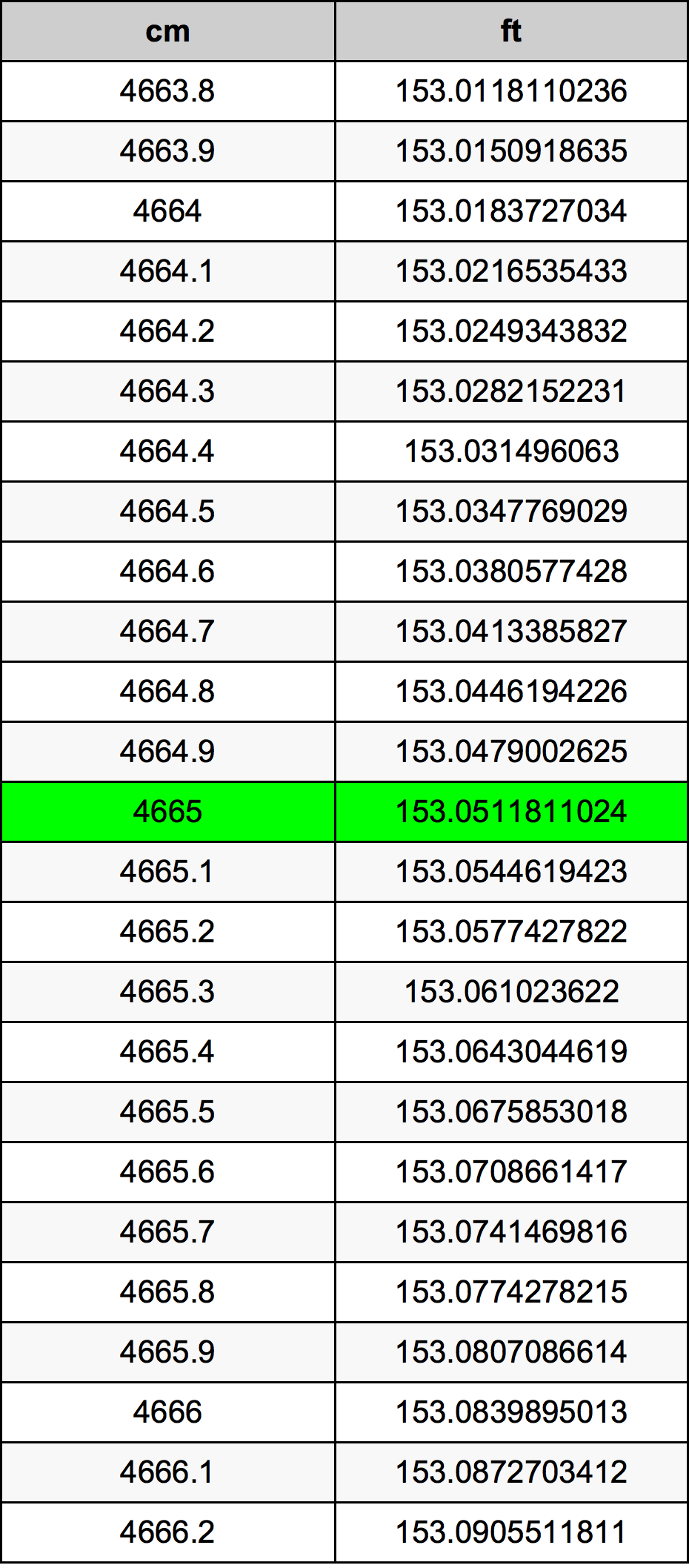4665 Centímetro tabela de conversão