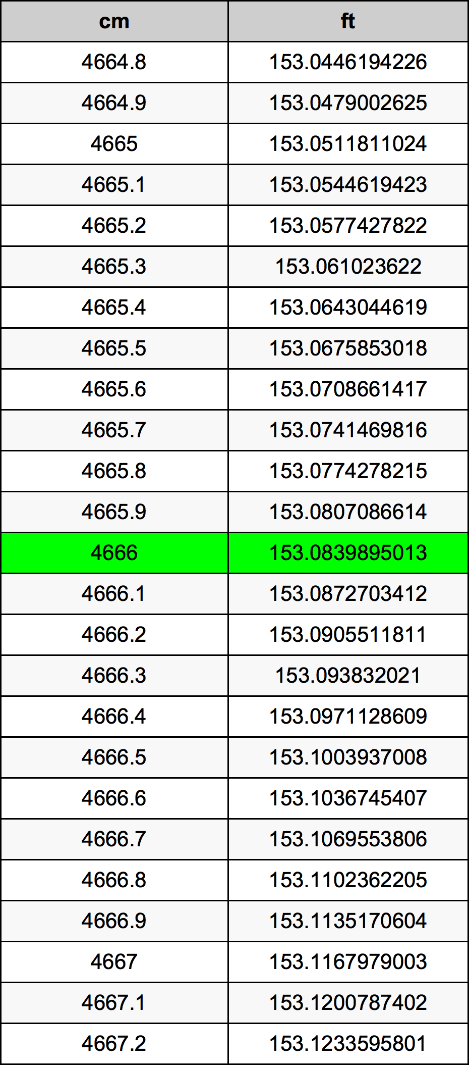 4666 Centimetr převodní tabulka