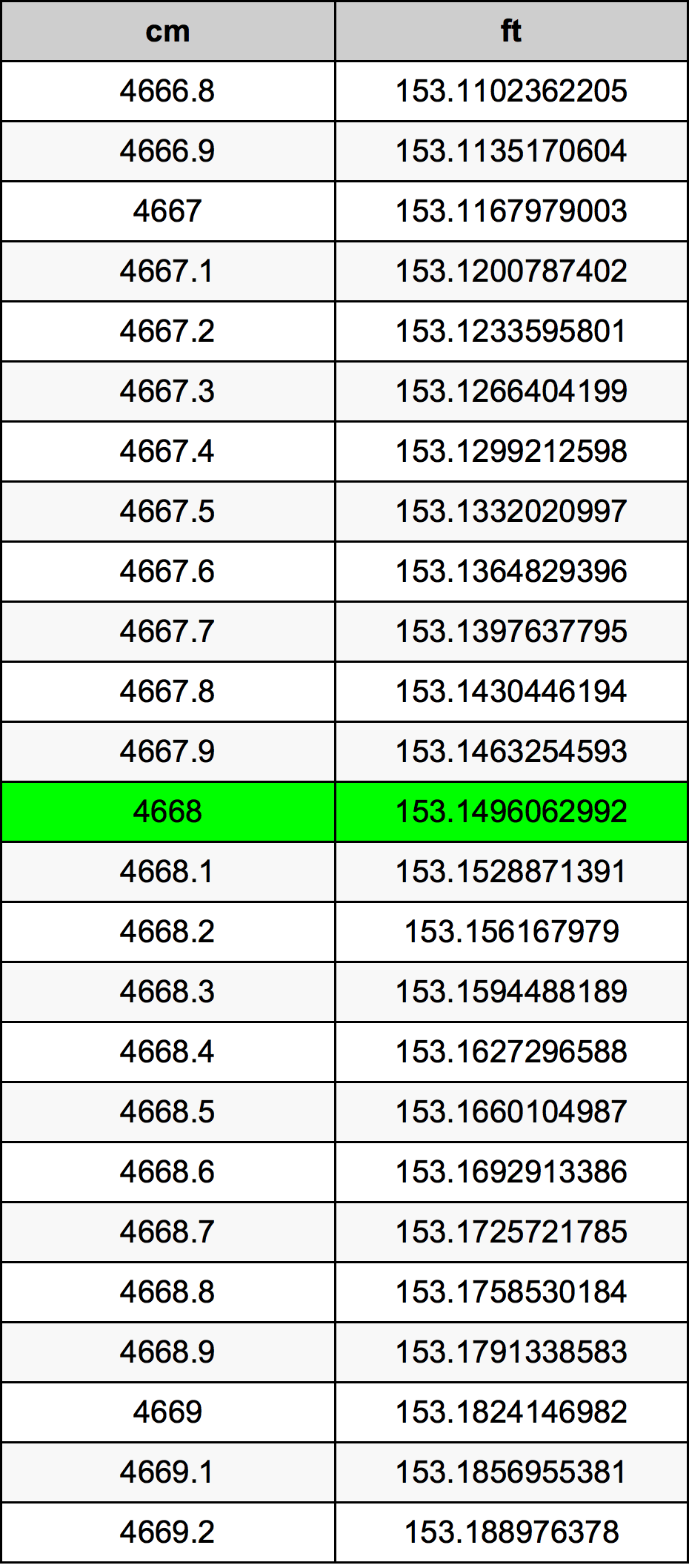4668 ċentimetru konverżjoni tabella