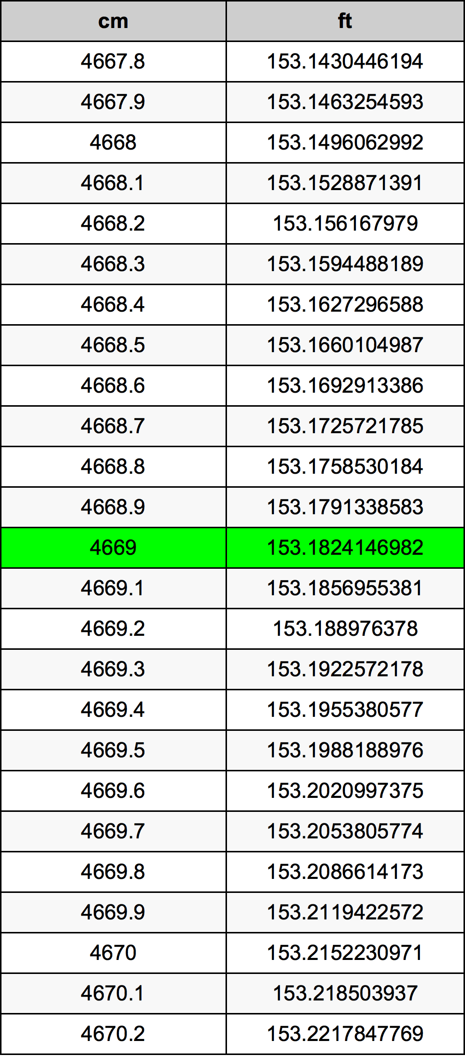 4669 ċentimetru konverżjoni tabella