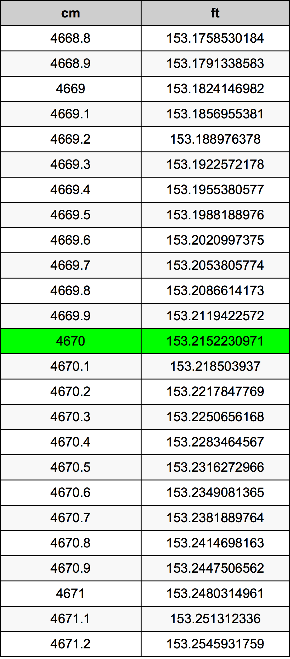 4670 ċentimetru konverżjoni tabella