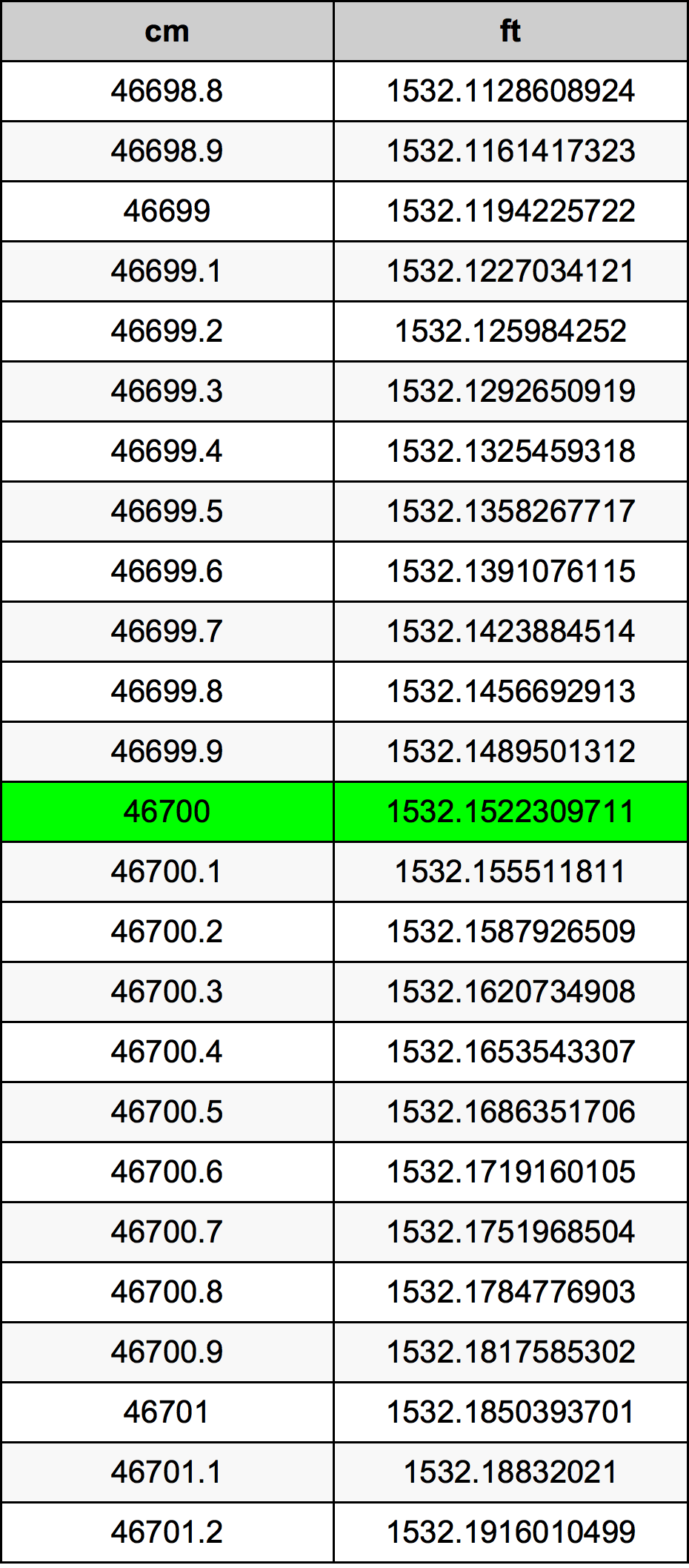 46700 Centiméter átszámítási táblázat