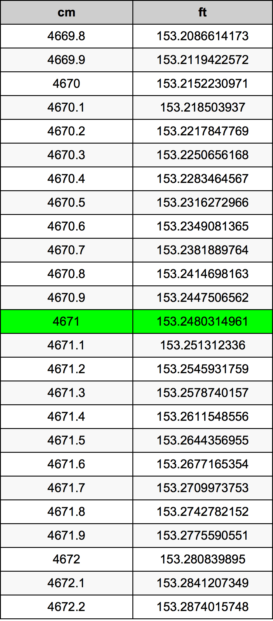 4671 Centimetru tabelul de conversie