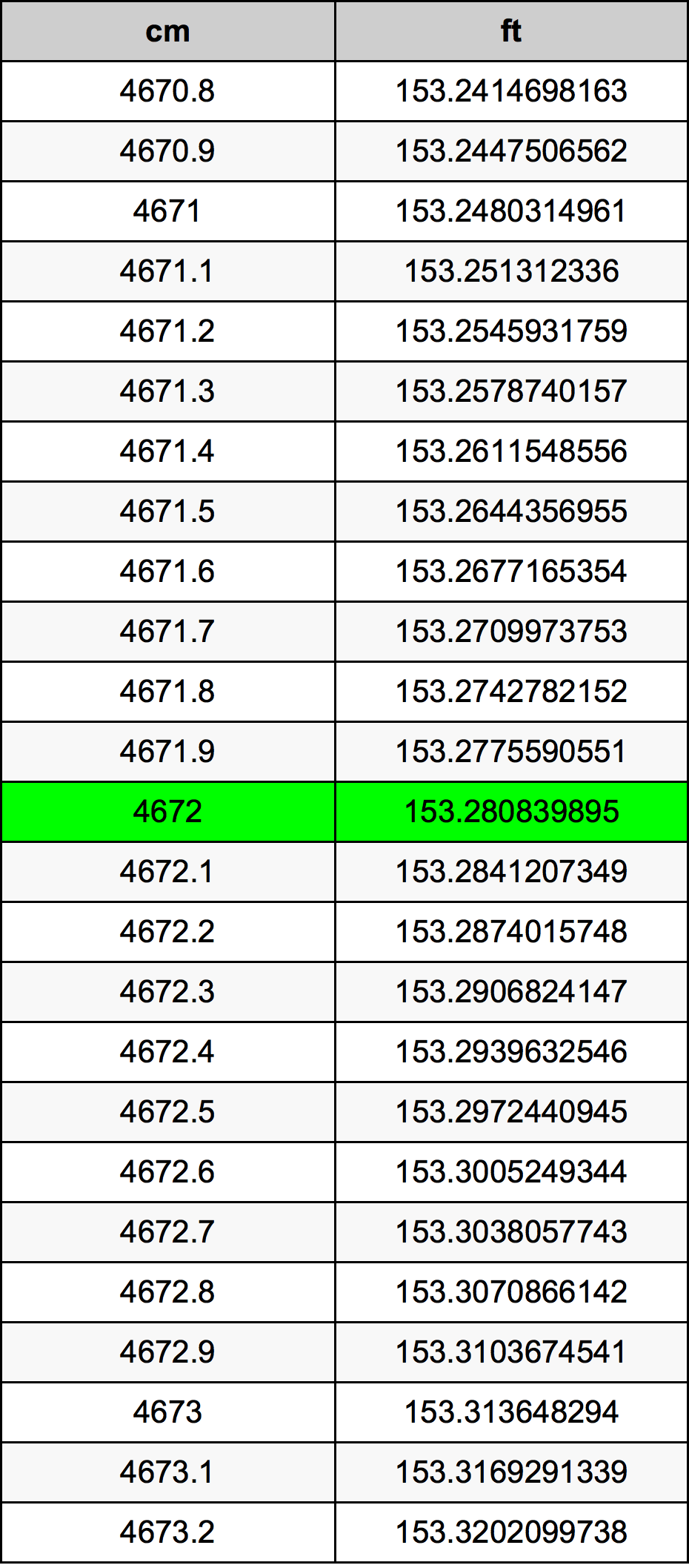 4672 Centímetro tabela de conversão