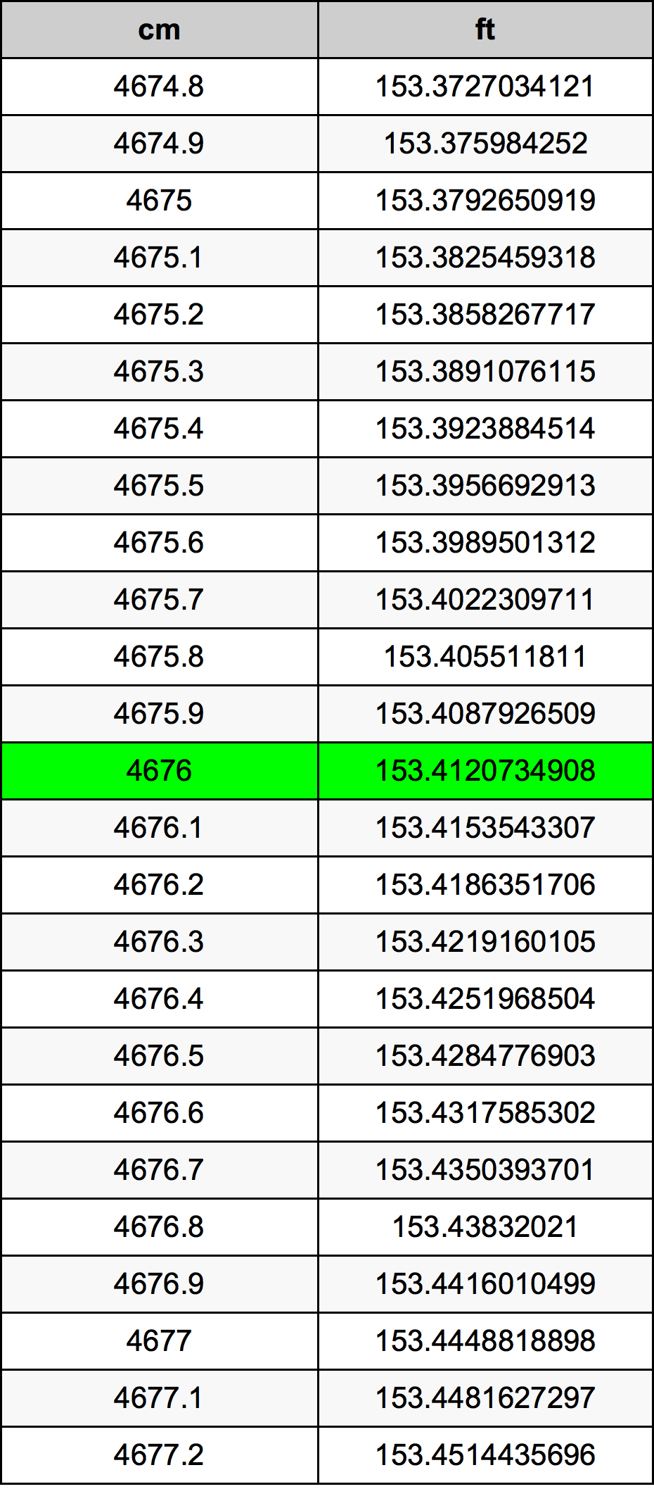 4676 Centimetru tabelul de conversie