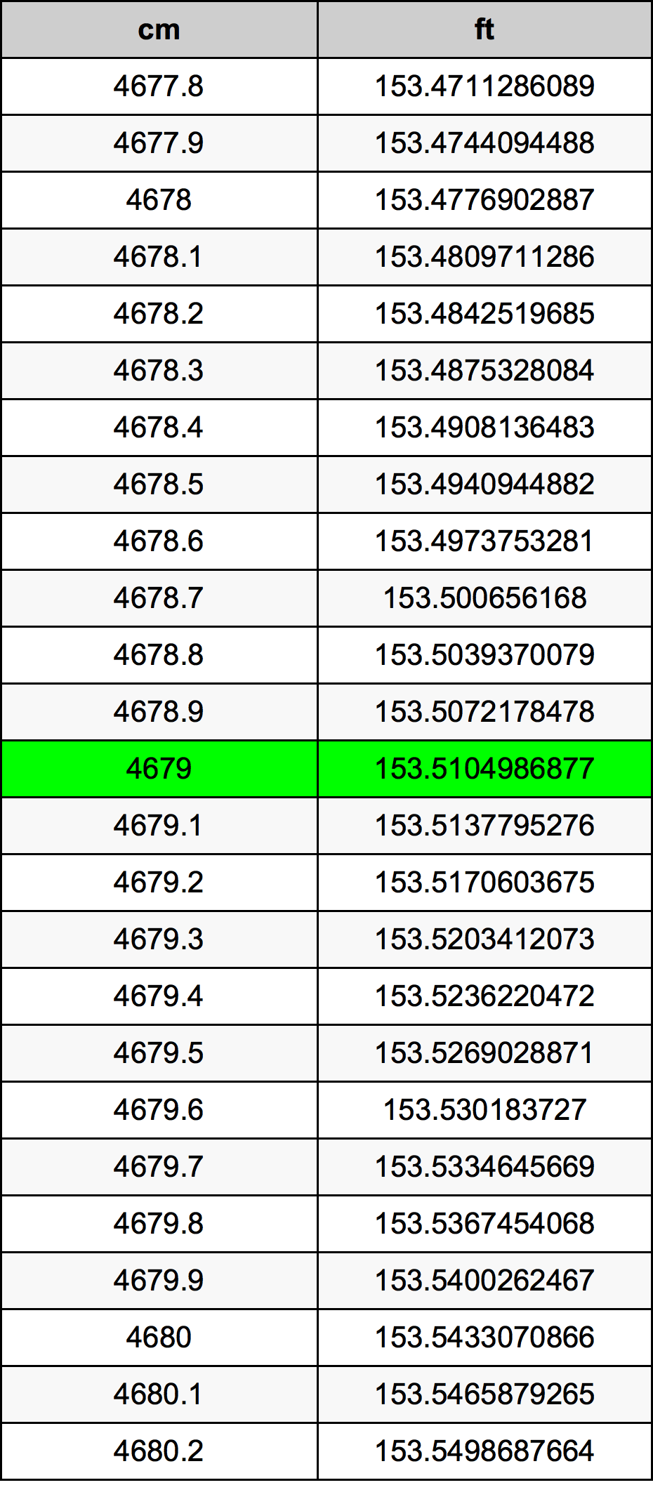 4679 Centiméter átszámítási táblázat