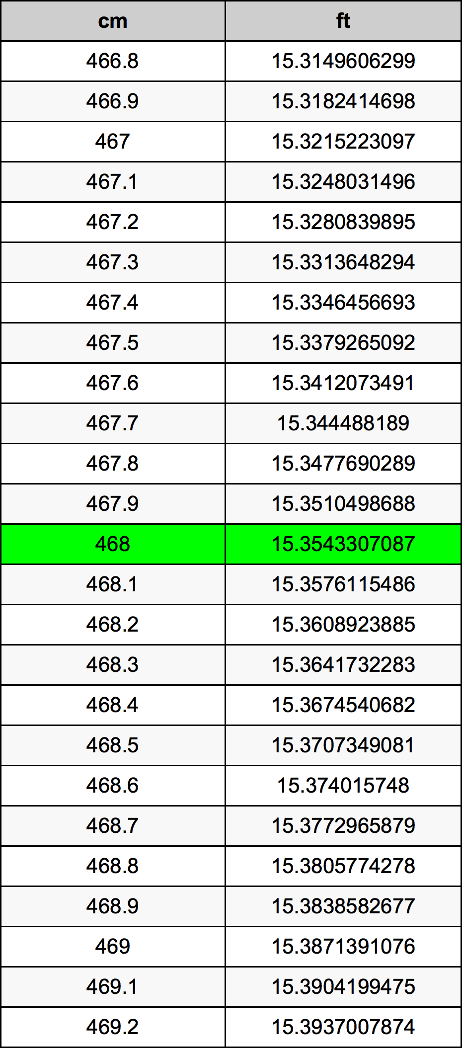 468 ċentimetru konverżjoni tabella